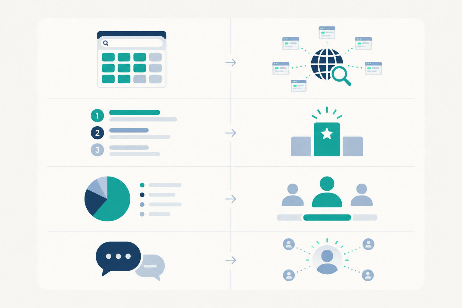 Comparison: Two-column comparison table translating technical metrics (query coverage, position-weighted citations, share of voice, soft mentions) into plain-English client explanations with simple icons for How Agencies Can White-Label AI Visibility Reporting