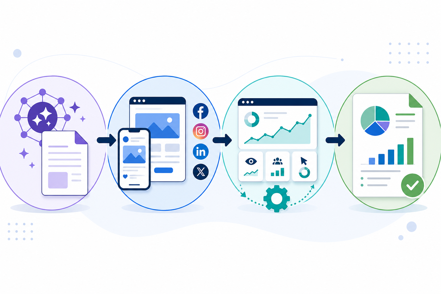 Diagram: A diagram showing the flow from AI content generation and publishing to automatic performance tracking to a finished client report, with simple icons connected by arrows in a modern flat design style for How Agencies Report Content ROI to Clients With AI Tools