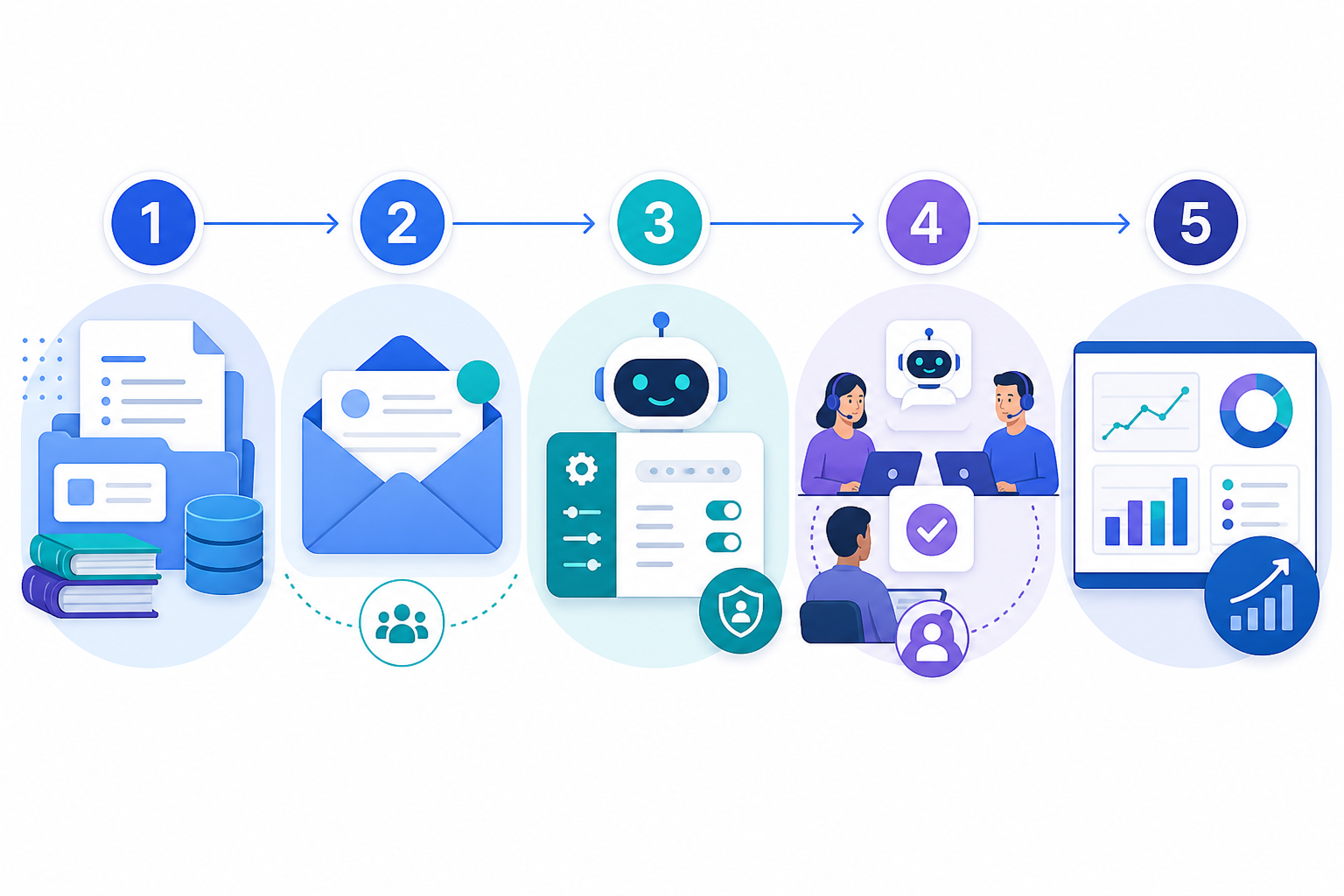Infographic: Simple numbered infographic showing 5 steps to set up an AI copilot on a small support team, icons for docs, inbox, trial, and reporting for How AI Copilots Are Transforming Customer Support Workflows