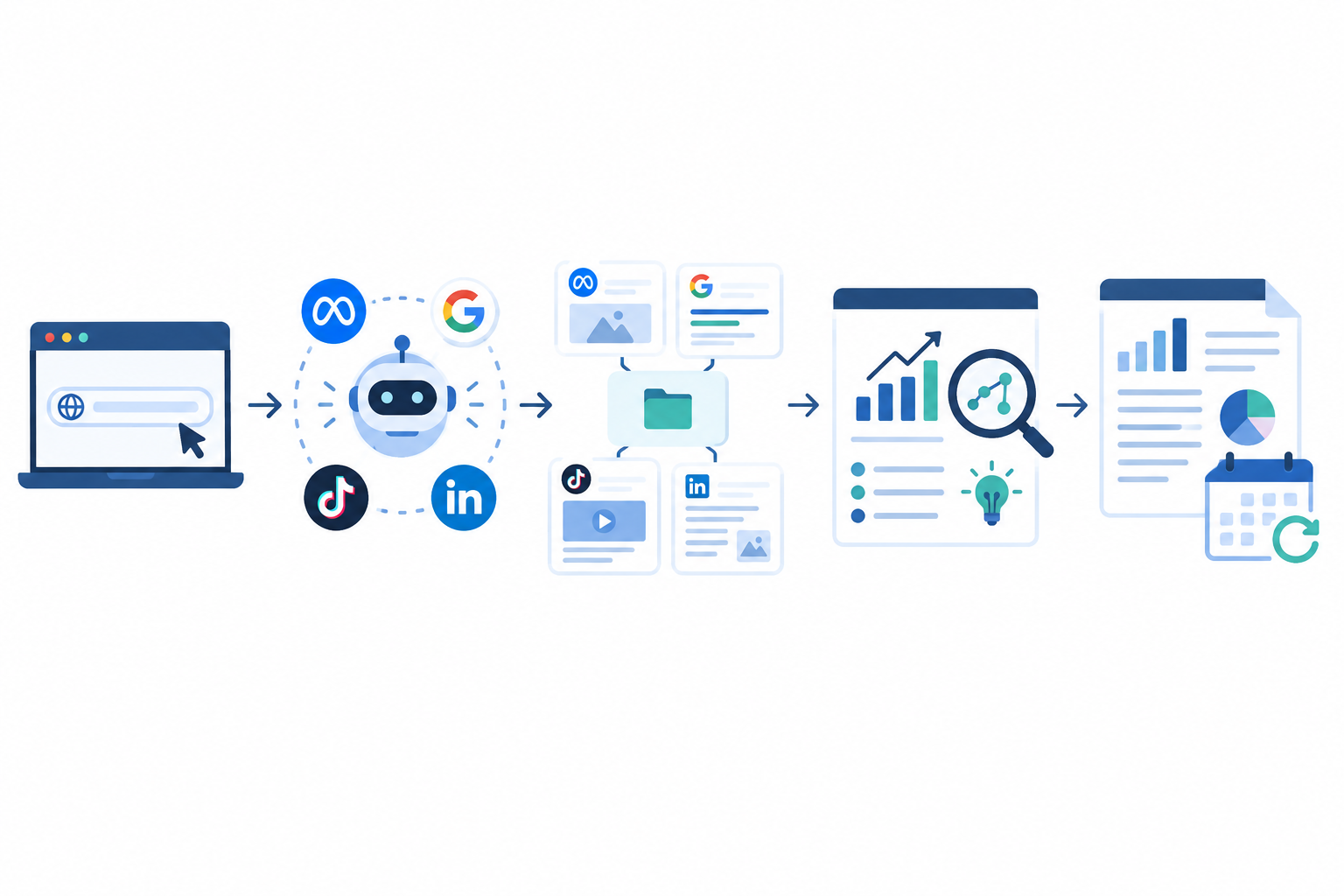 Diagram: Flow diagram of five steps from entering a competitor website URL to receiving a weekly AI strategic analysis, with platform icons for Meta, Google, TikTok and LinkedIn for How AI Is Changing the Way Marketers Read Competitor Strategy