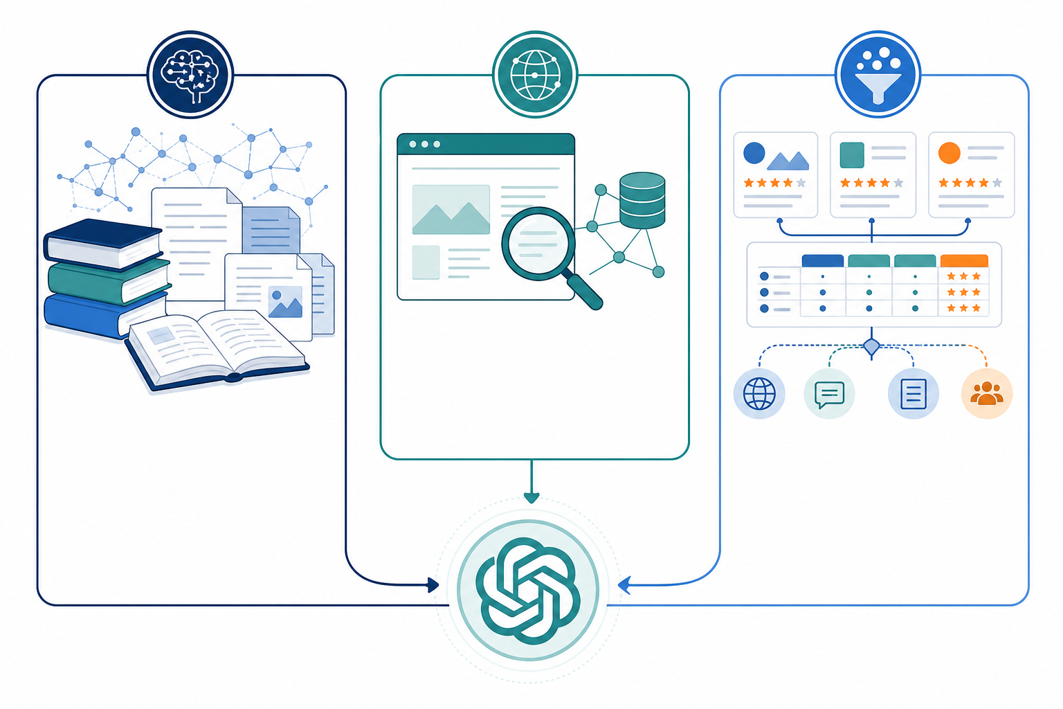 Infographic: An infographic with three labelled panels: 'Training Data', 'Live Browsing/Retrieval', and 'Third-Party Aggregation', each with a small icon and one-line description of how it feeds into ChatGPT's answers for How ChatGPT Actually Decides Which Brands to Recommend