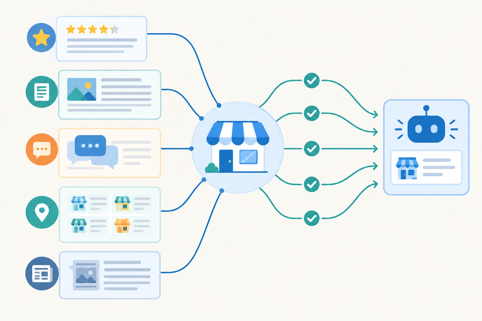 Diagram: Diagram showing a brand at the centre connected to third-party source types (review platforms, editorial listicles, forums, directories, press) feeding into an AI answer box, with arrows indicating corroboration for How ChatGPT Decides Which Brands to Recommend (and Why)