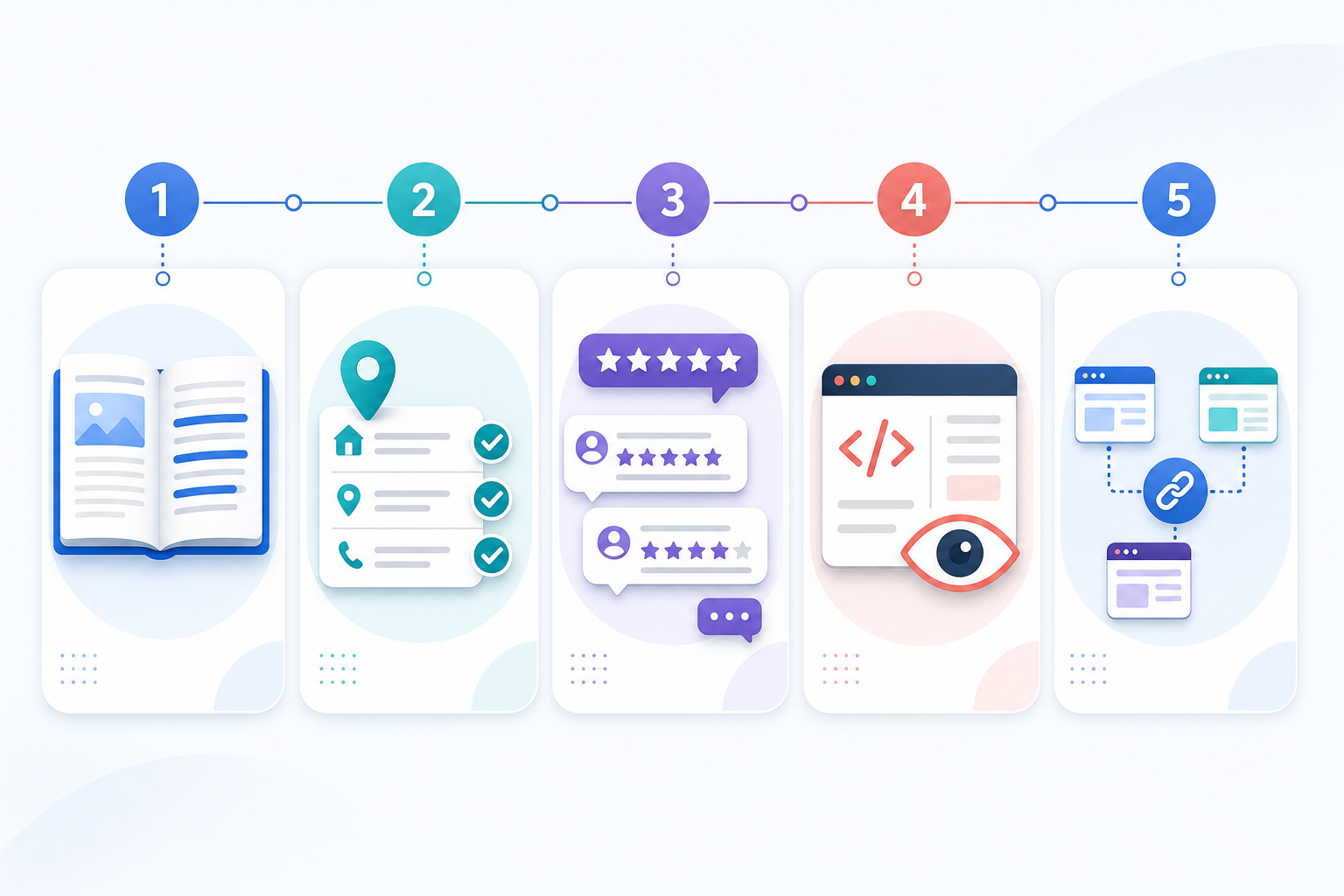 Infographic: A numbered checklist infographic with five icons representing content clarity, NAP consistency, detailed reviews, technical legibility, and third-party mentions, in a clean modern SaaS dashboard style for How ChatGPT Picks Which Local Businesses to Recommend