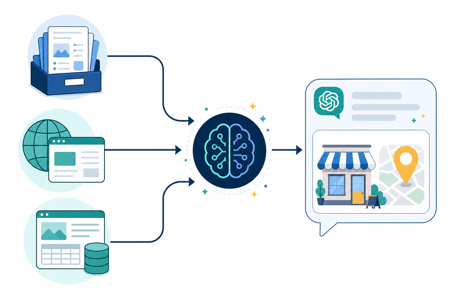 Diagram: A simple flow diagram showing three input sources (training data, live web browsing, structured website data) converging into a single ChatGPT response bubble recommending a local business, clean minimal style with labelled arrows for How ChatGPT Picks Which Local Businesses to Recommend