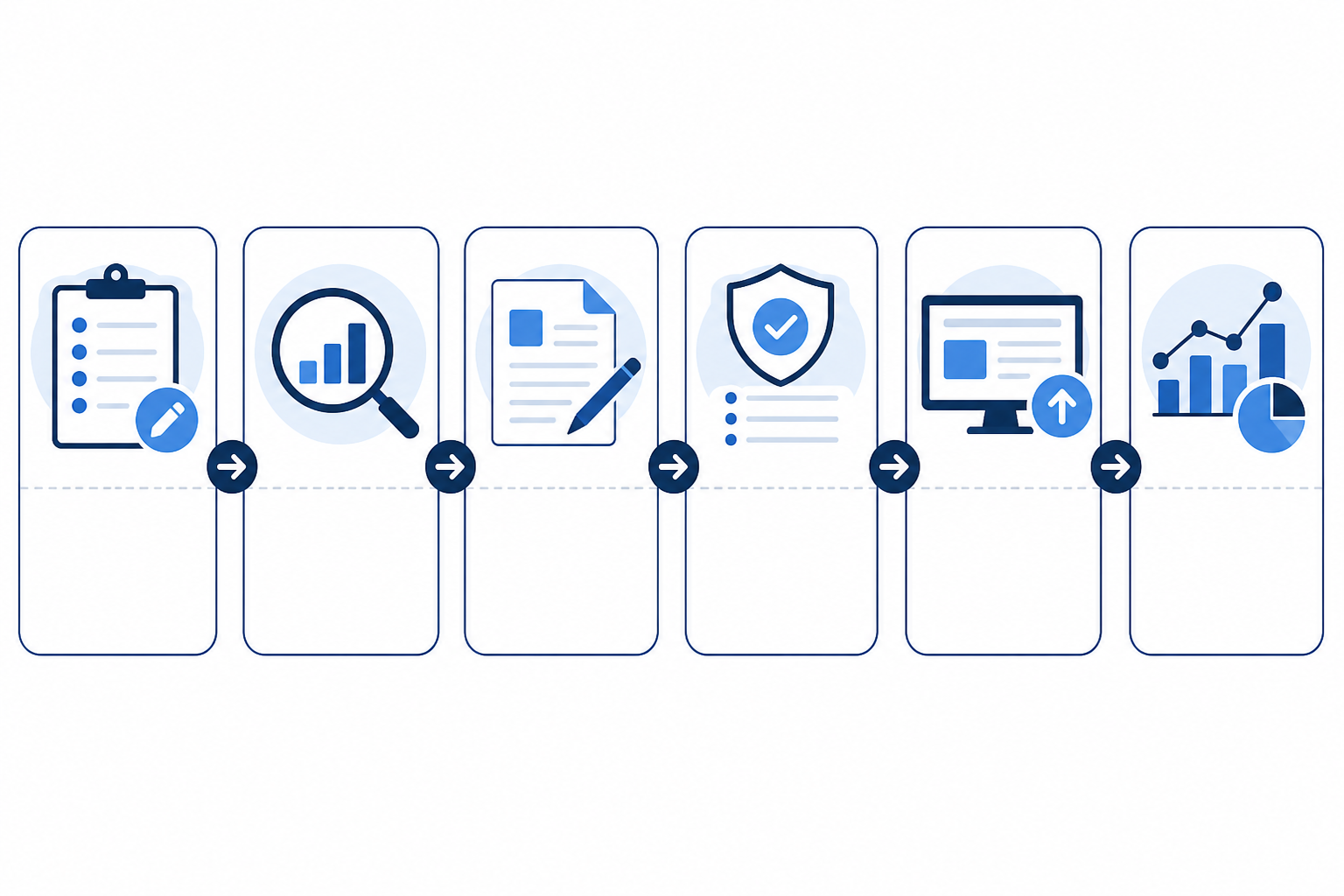 Chart: A simple flowchart diagram showing the steps of a standardized content workflow: brief creation, keyword research, drafting, quality review, publishing, reporting, in a clean flat design with blue and white color scheme for How Digital Agencies Can Manage Content at Scale