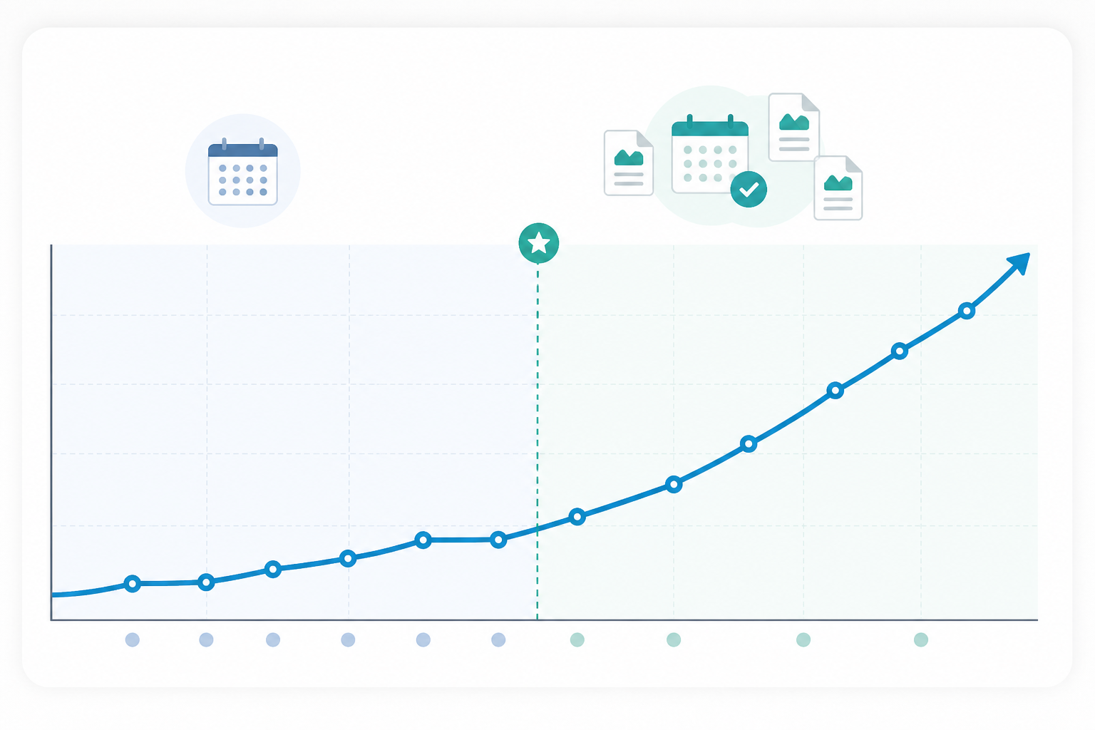 Chart: Example chart showing organic traffic growth over time for a client account, annotated with the publishing cadence change for How Digital Agencies Manage Content for Multiple Clients