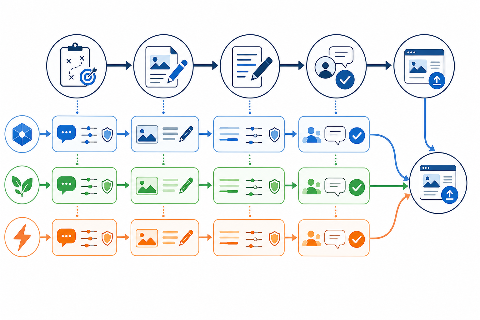 Diagram: Diagram showing a standardised workflow with branching brand-specific voice and QA rules at each stage for How Digital Agencies Manage Content for Multiple Clients