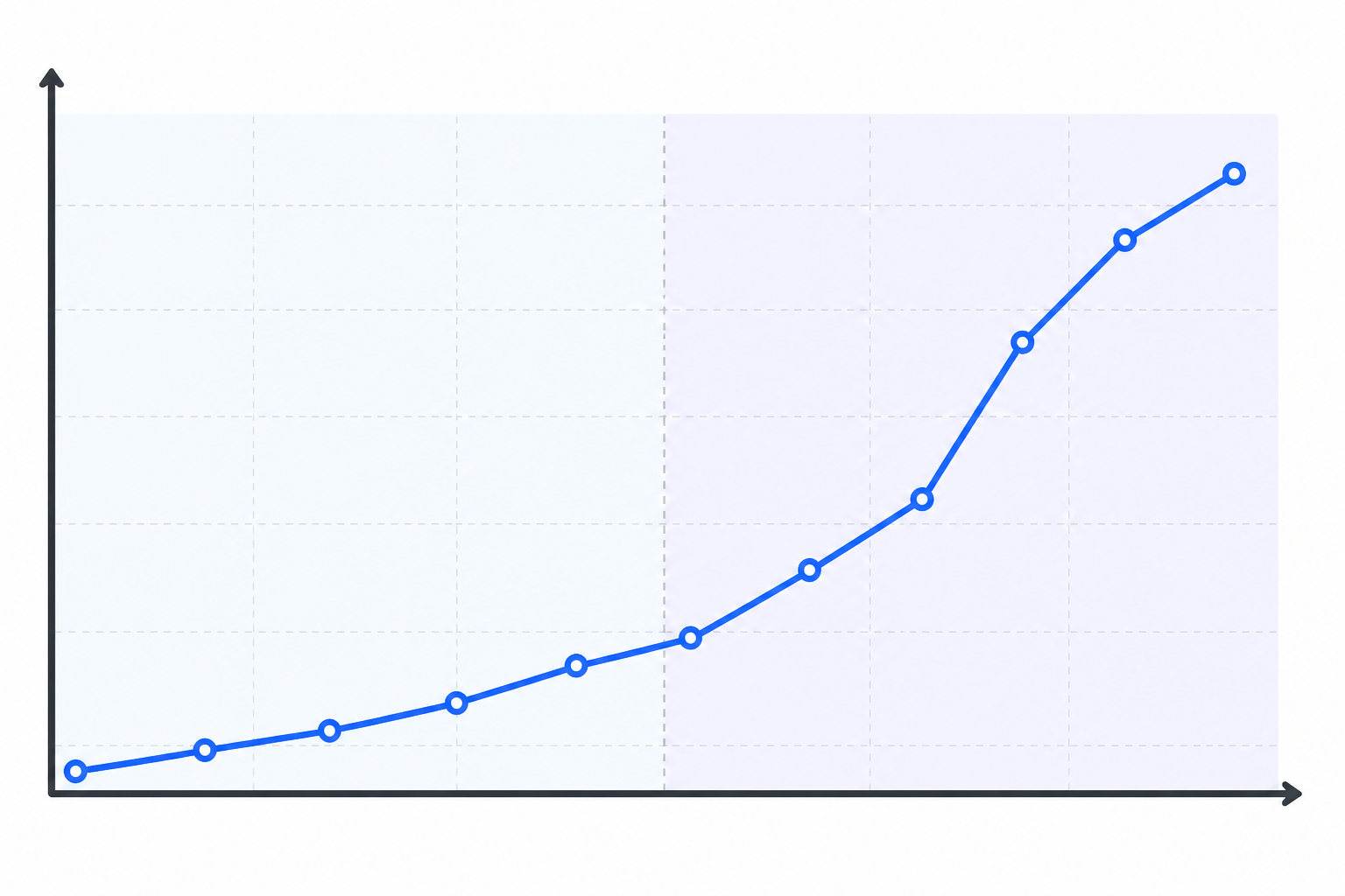 Chart: A simple line chart showing a competitor's active ad count climbing sharply over a 4-week period, with an annotation marking 'testing phase' and 'scaling phase', clean minimal business chart style for How DTC Brands Time Launches Using Competitor Ad Data