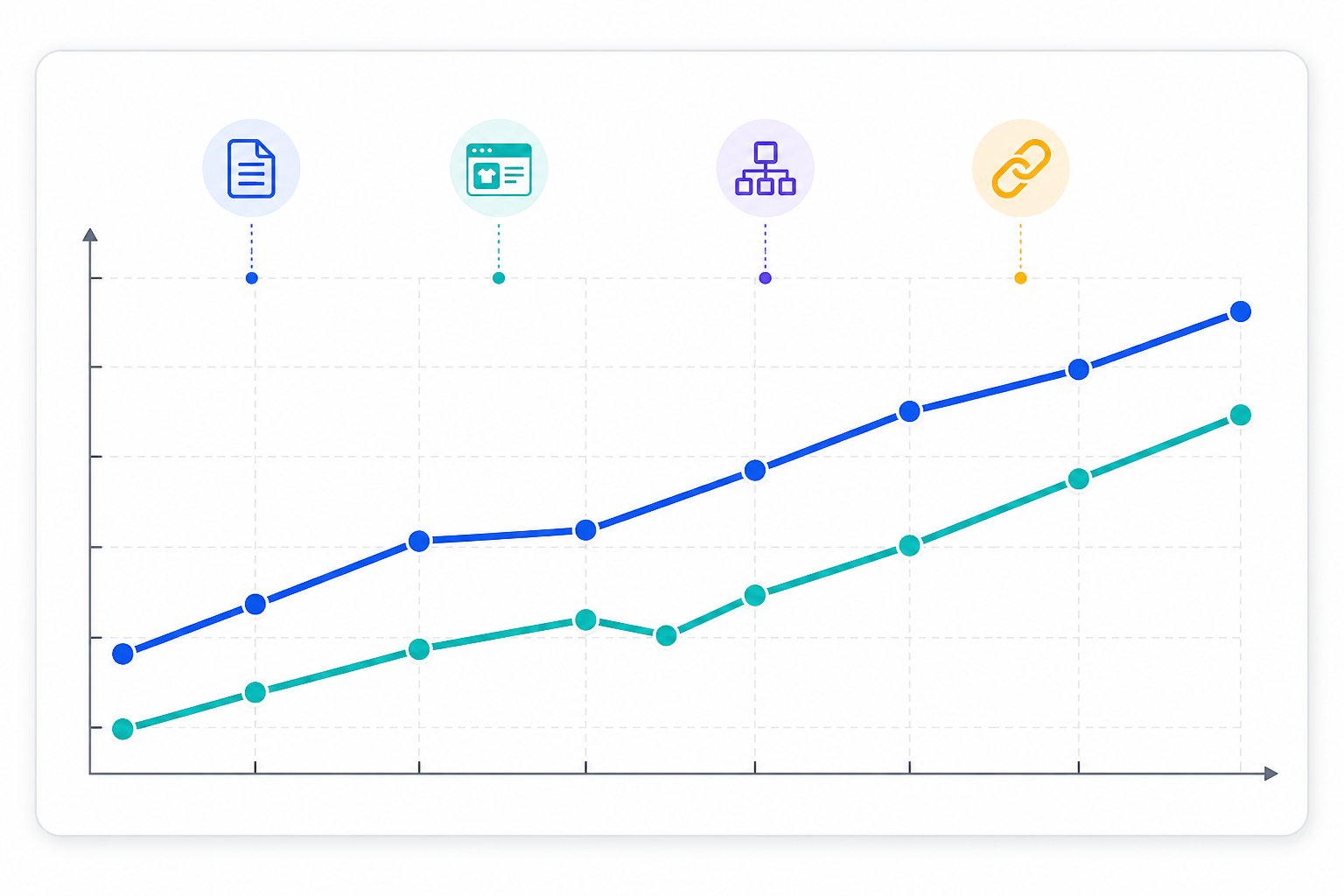 Chart: A line chart mockup showing an e-commerce brand's AI visibility score and citation rate trending upward over an 8-week period, with annotated markers for content changes made for How E-commerce Brands Can Improve Their AI Citation Rate