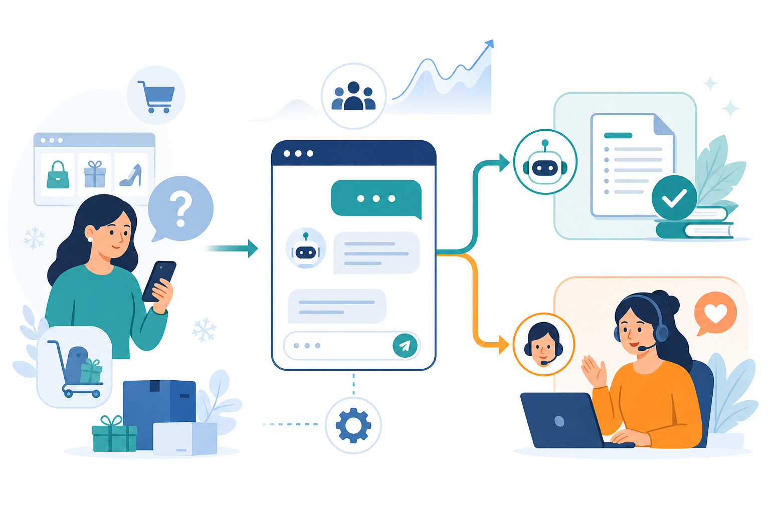 Diagram: A friendly diagram showing a customer question flowing into a live chat widget, then branching into an automated FAQ answer or escalation to a human agent for How E-commerce Brands Scale Support During Peak Season