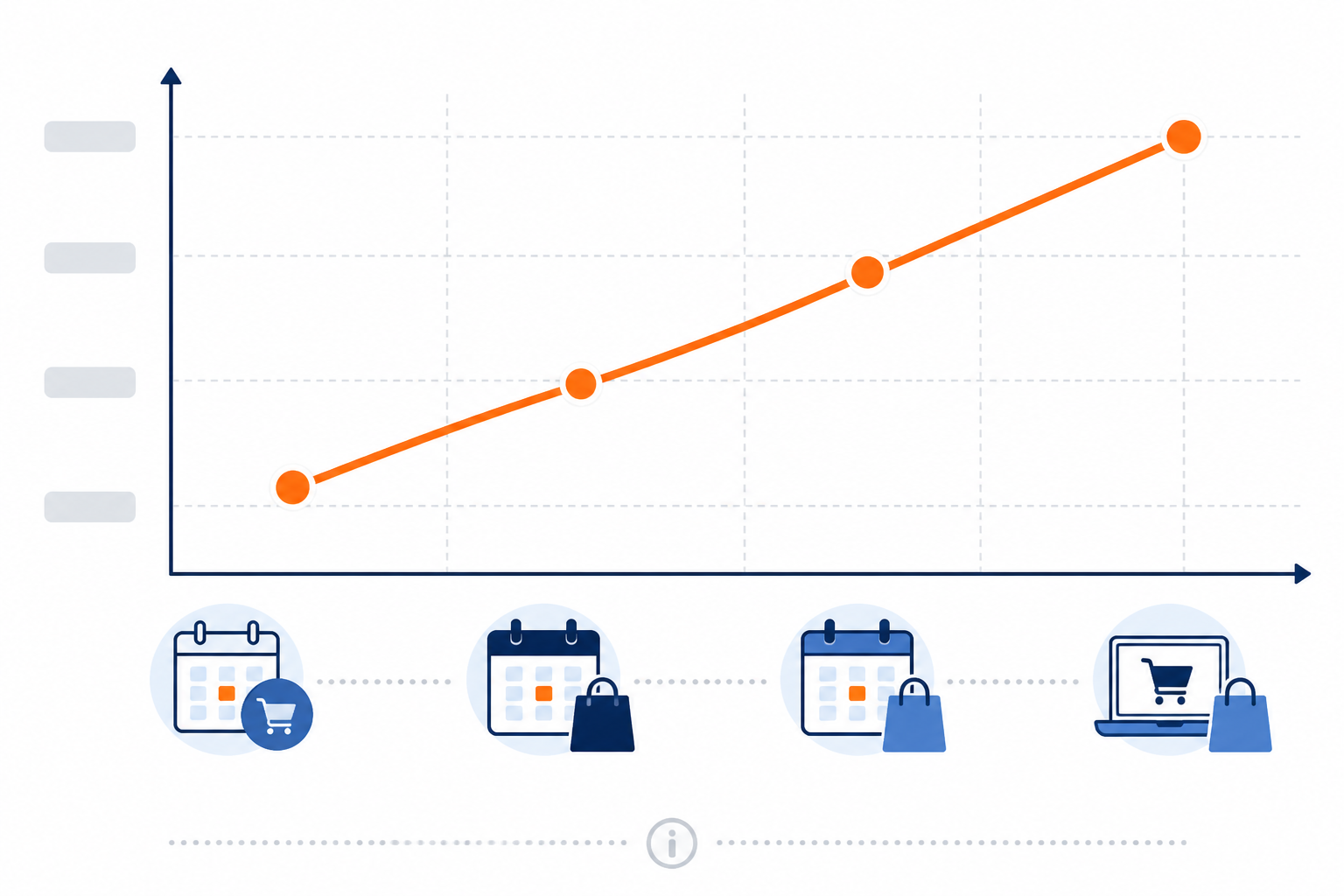 Chart: A simple line chart illustrating discount percentage escalation from early access through Black Friday, the weekend, and Cyber Monday, labelled as an illustrative example rather than a universal benchmark for How eCommerce Brands Can Spy on Competitor Black Friday Ads
