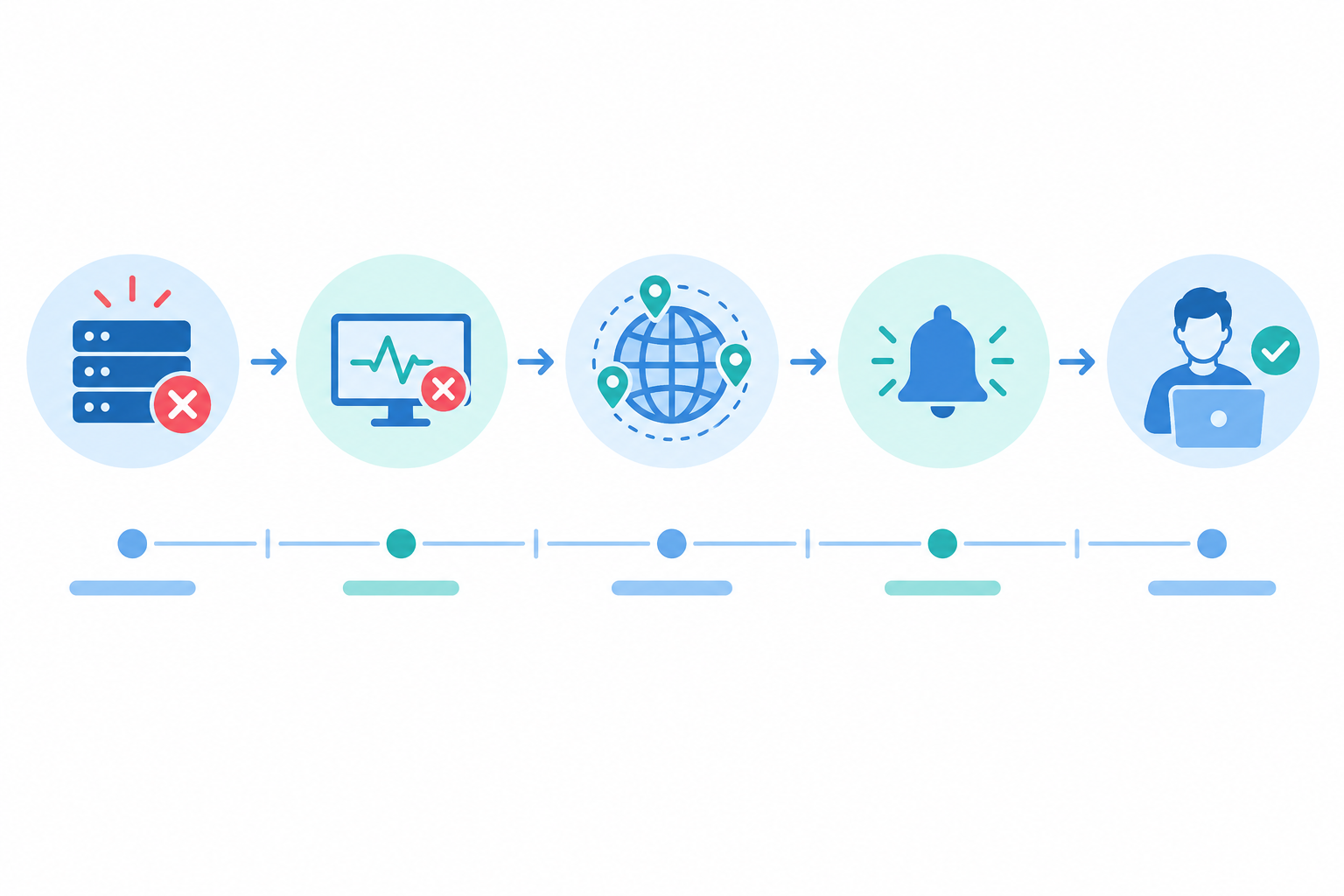 Diagram: A horizontal timeline diagram showing five stages from outage to response: 'Outage starts', 'Next check fails', 'Multi-region verification', 'Alert delivered', 'Human responds', with example time labels under each stage and the total adding up to around 2 minutes; clean flat style, blue and teal palette for How Fast Should Downtime Alerts Reach Your Team?
