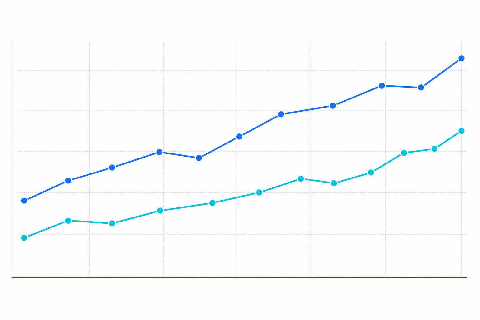 Chart: A line chart showing quality scores and organic traffic trending upward over six months for a marketing team's blog content, clean minimal business chart style, blue and white colour scheme for How Marketing Teams Can Scale Content Without Losing Voice