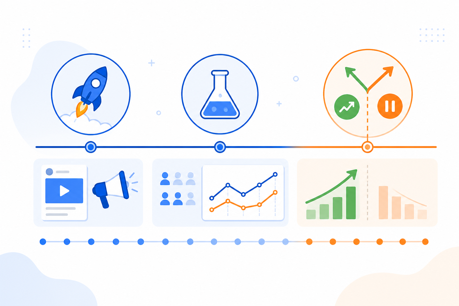 Diagram: A simple timeline graphic showing a typical ad creative lifecycle over roughly two weeks—launch, testing phase, scale or pause decision—with icons marking each stage, clean flat design, blue and orange accent colours. Caption: "A typical ad creative lifecycle—timing varies by spend and category." Alt text: "Timeline diagram showing the launch, test, and scale-or-pause stages of a competitor ad campaign. for How Often Should You Really Check Your Competitors' Ads?