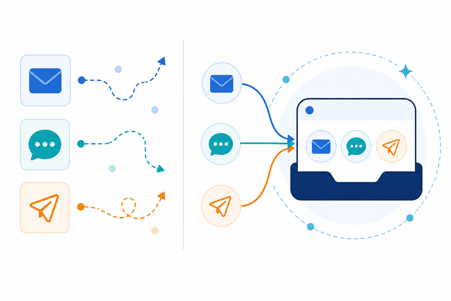 Diagram: A simple before-and-after diagram showing scattered icons for email, chat, and social DMs on one side with arrows pointing in different directions, versus a single unified inbox icon on the other side for How Shopstar Streamlined Support Without Adding Agents