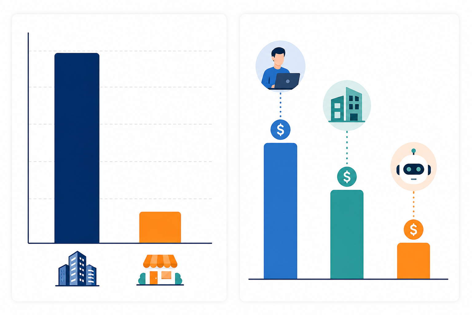 Chart: Bar chart comparing average monthly content marketing spend: large enterprise vs small business, with cost-per-article breakdown for freelancers, agencies, and AI platforms for How Small Businesses Can Compete With Big Content Budgets