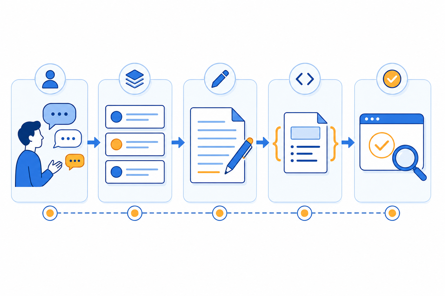 Diagram: A simple 5-step numbered flow diagram illustrating the FAQ-to-schema-markup process, from collecting customer questions to validating structured data, clean icon-based infographic style in blue and amber for How Solo Founders Can Get Cited by ChatGPT and Claude