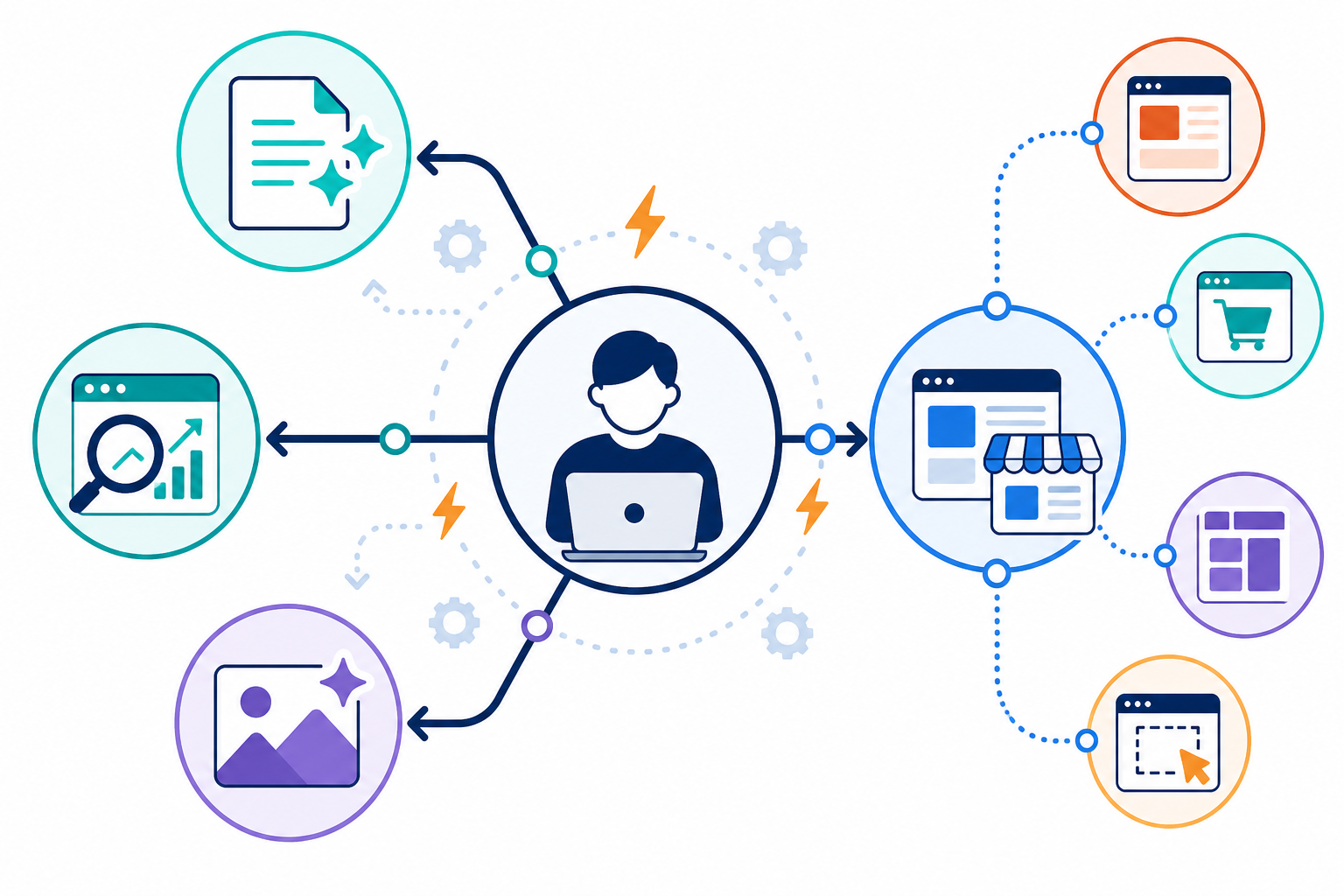 Diagram: A simple diagram showing a one-person business at the centre with automated arrows flowing out to icons representing AI writing, SEO optimisation, image generation, and multi-platform publishing (WordPress, Shopify, Webflow, Wix logos stylized) for How Solopreneurs Can Scale Content Without Growing Their Team