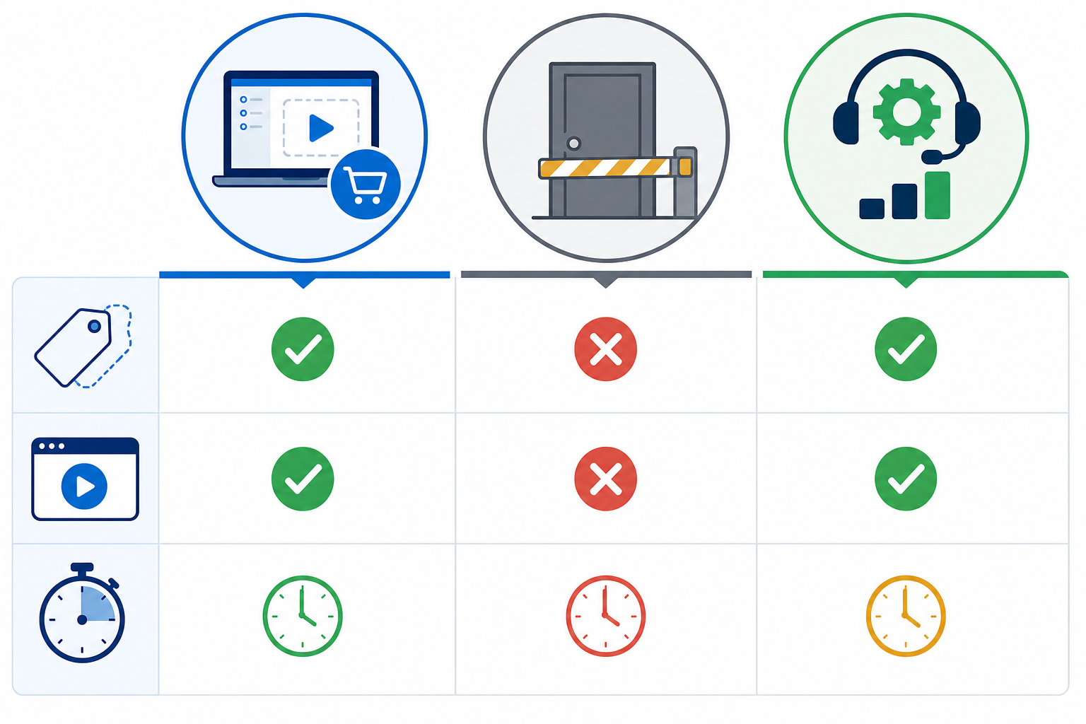 Comparison: A side-by-side comparison table graphic contrasting 'Self-Serve Software', 'Sales-Led Gatekeeping', and 'Legitimate Assisted Implementation' with checkmarks and x marks for pricing transparency, trial access, and setup time. Alt text: Comparison table showing differences between self-serve software, sales-gated software, and software with legitimate assisted implementation. for How Startups Can Skip Onboarding Calls and Still Succeed