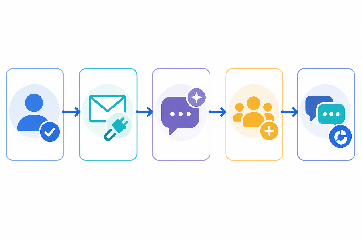 Chart: A simple step-by-step flowchart showing the self-serve onboarding journey: sign up, connect email, add live chat widget, invite team, start managing conversations, in a clean flat icon style. Alt text: Flowchart illustrating five steps of self-serve customer support software onboarding. for How Startups Can Skip Onboarding Calls and Still Succeed