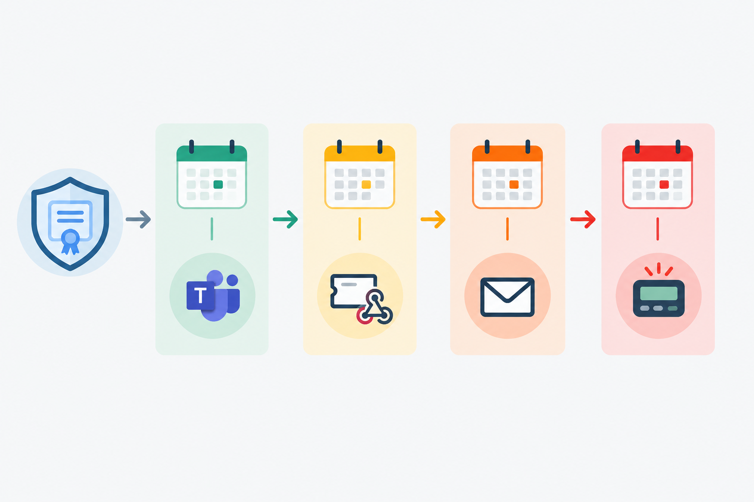 Diagram: Flow diagram showing an SSL expiry alert escalating over time: 30-day warning to a team Slack channel, 14-day warning to a helpdesk ticket via webhook, 7-day warning to email for the owner, 1-day warning to the on-call pager for How to Automate SSL Certificate Renewal Alerts Before Expiry