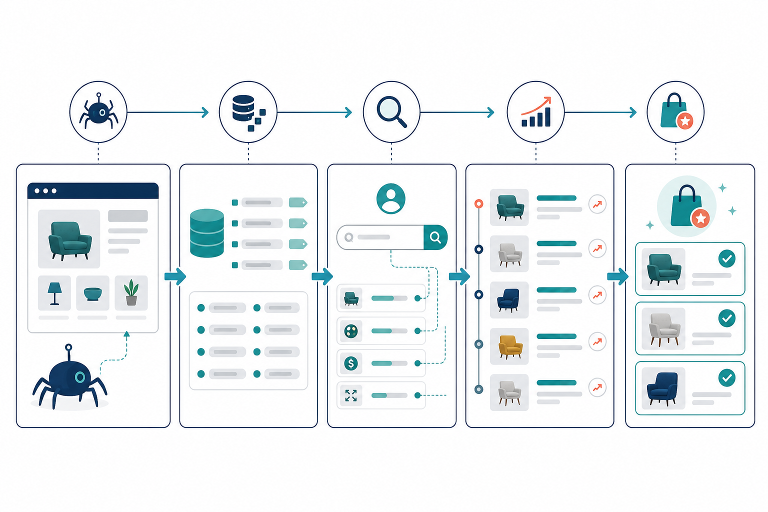 Chart: A flowchart diagram showing the AI shopping shortlist pipeline: website crawling, structured data extraction, query matching, ranking, and final shortlist generation, in a clean infographic style with labelled arrows for How to Avoid Being Left Off AI-Generated Shopping Shortlists