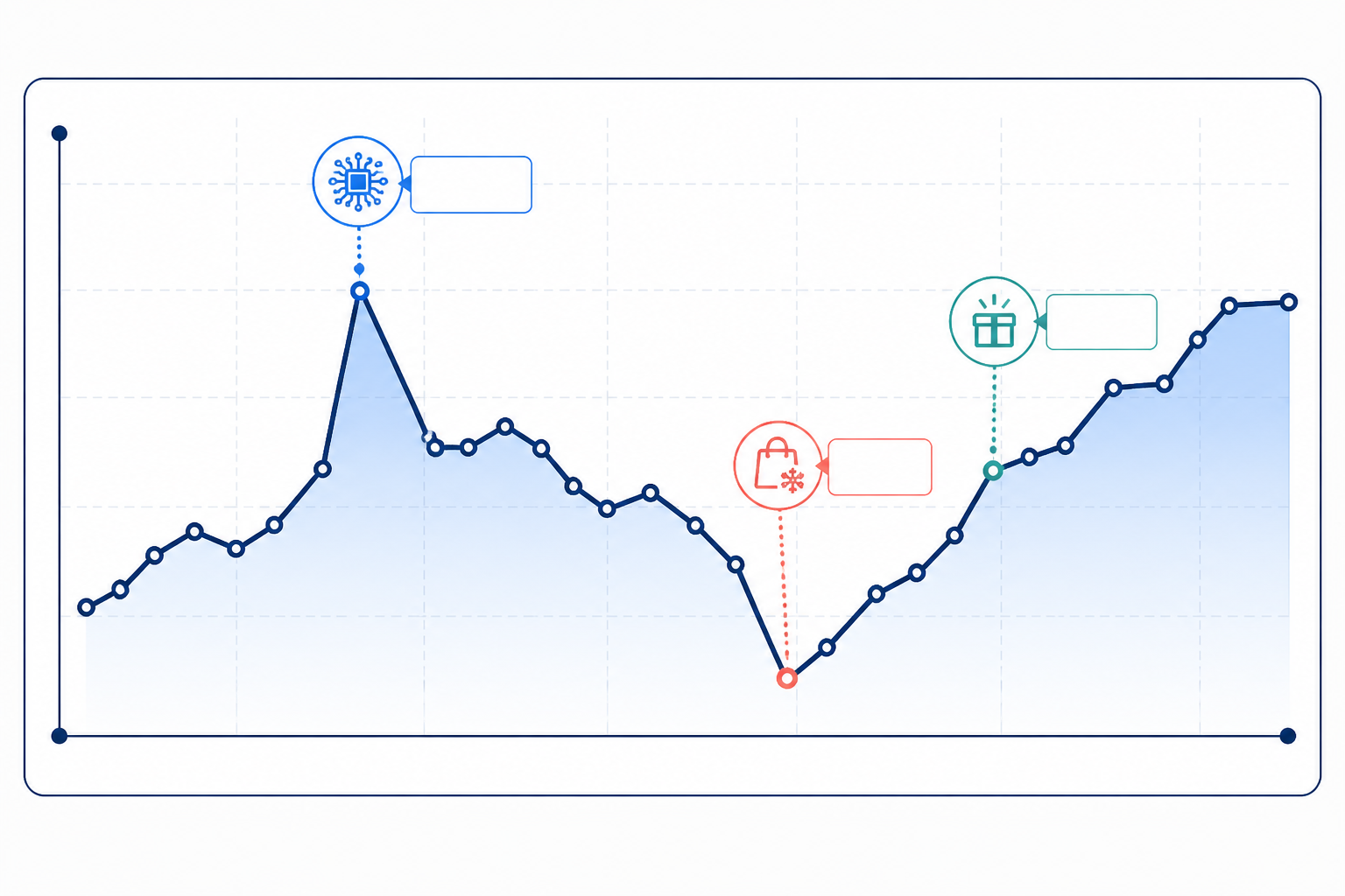 Chart: A line chart showing AI visibility score fluctuations over several months with annotated spikes and dips labelled 'model update', 'seasonal query shift', and 'new product launch for How to Avoid Being Left Off AI-Generated Shopping Shortlists