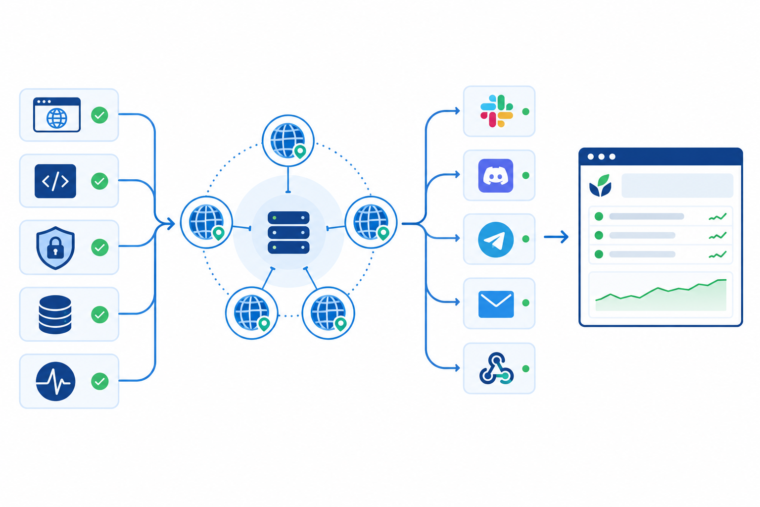 Diagram: Flow diagram showing monitors (HTTP/S, API, SSL, DNS, heartbeat) feeding into multi-region verification, then into alerts (Slack, Discord, Telegram, email, webhook) and a branded public status page for How to Build a Branded Status Page That Earns Customer Trust