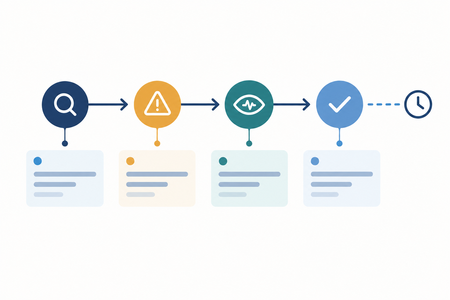 Diagram: Timeline diagram of an incident lifecycle: Investigating, Identified, Monitoring, Resolved, with example update wording at each stage and a marker showing the 'next update by' time for How to Build a Branded Status Page That Earns Customer Trust