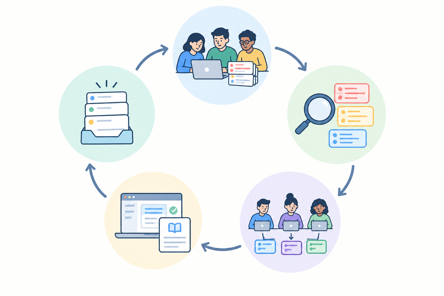 Diagram: A circular flow diagram showing the weekly review loop: review escalated tickets, spot patterns, assign fixes, update product or docs, and fewer escalations next week. Friendly icons, soft colors, minimal text. for How to Build a Support Escalation Process for a Small Team