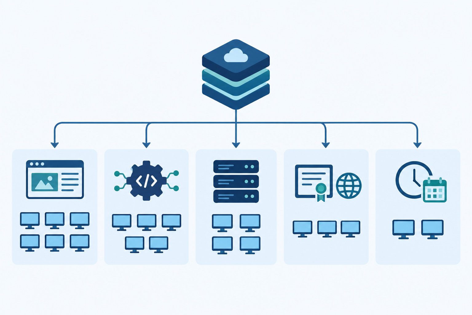 Diagram: Simple diagram of a startup's stack with branches for customer-facing pages, API endpoints, servers, certificates and DNS, and scheduled jobs, each showing a sample monitor count that adds up to a typical total of around 20 for How to Choose an Uptime Monitoring Tool for Your Startup
