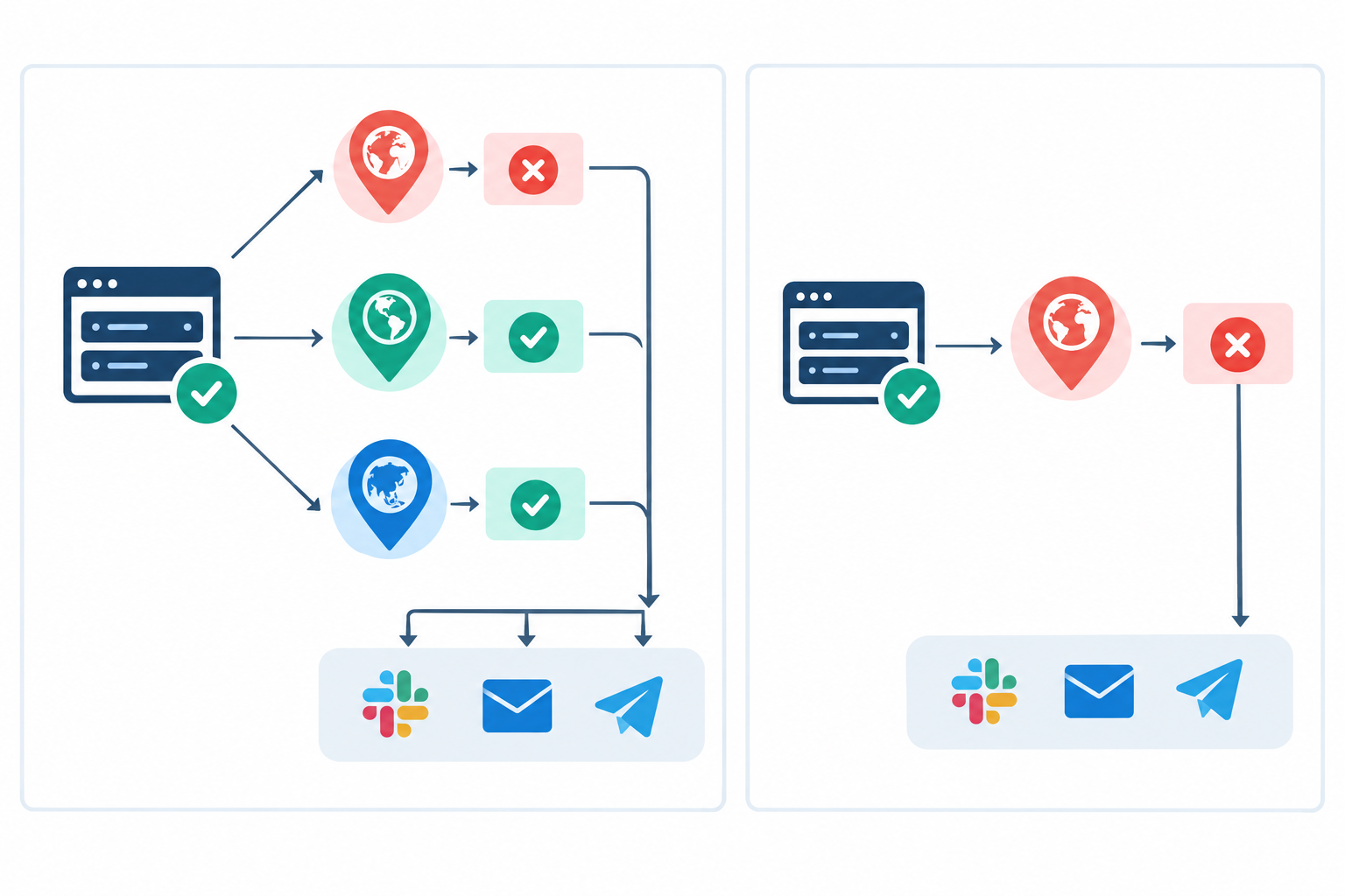Diagram: Flow diagram showing a failed check from one region being re-verified from two other regions before an alert is sent to Slack, email or Telegram, compared with a single-region check that sends a false alarm for How to Choose an Uptime Monitoring Tool for Your Startup