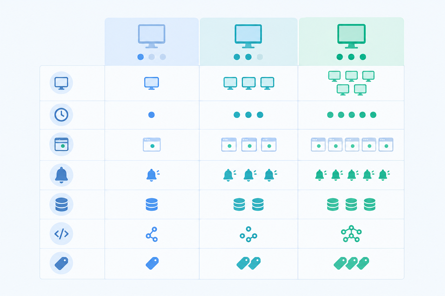 Comparison: Comparison table graphic with three columns (Free tier, Mid-range bundle, Unlimited) and rows for monitor count, check interval, status pages, alert channels, data export and API, and example monthly price for How to Choose an Uptime Monitoring Tool for Your Startup