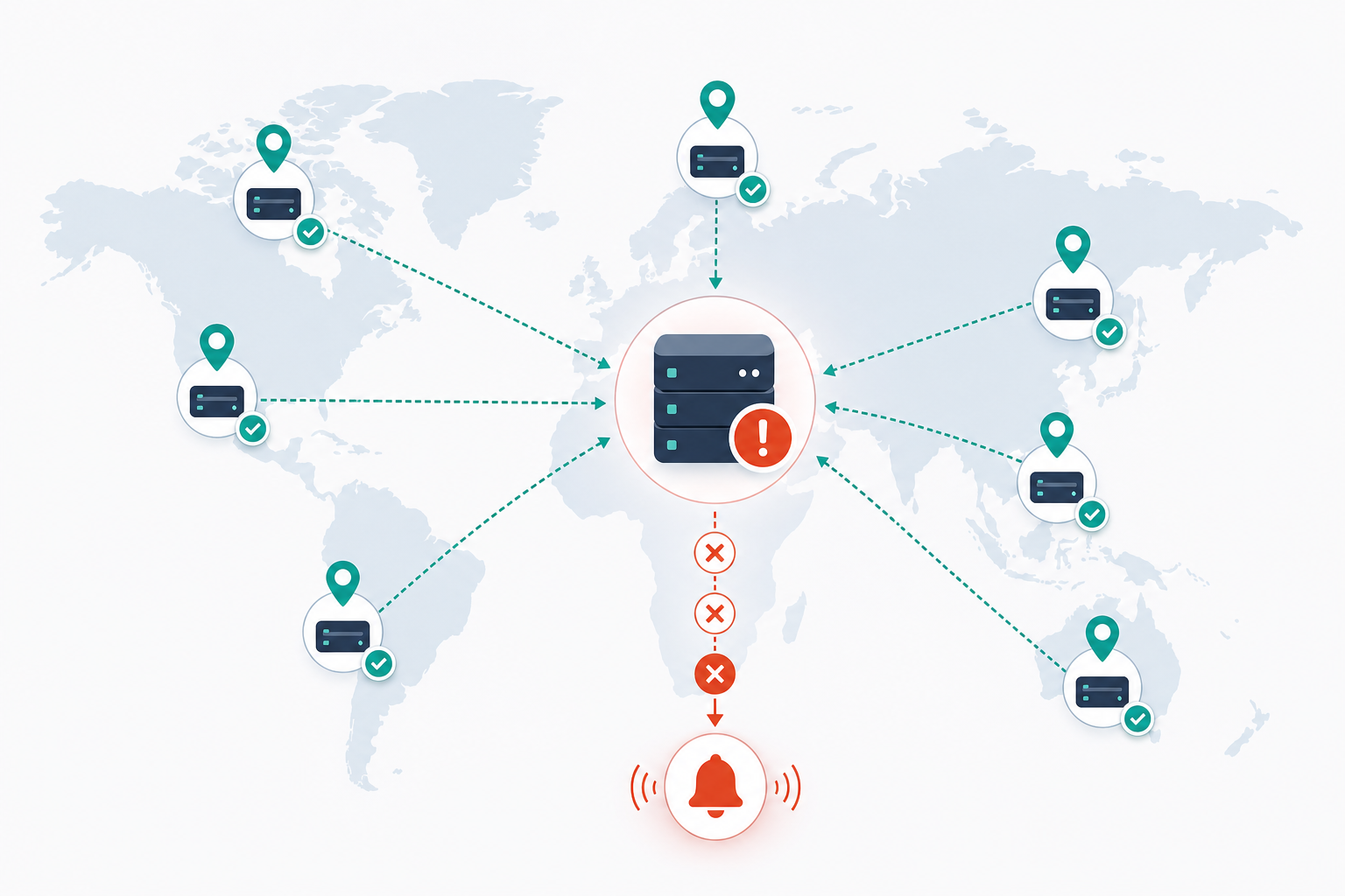 Diagram: A simple world map diagram showing multiple monitoring check points in different regions verifying a single server outage before triggering an alert for How to Choose the Right Uptime Monitoring Tool for Your Startup