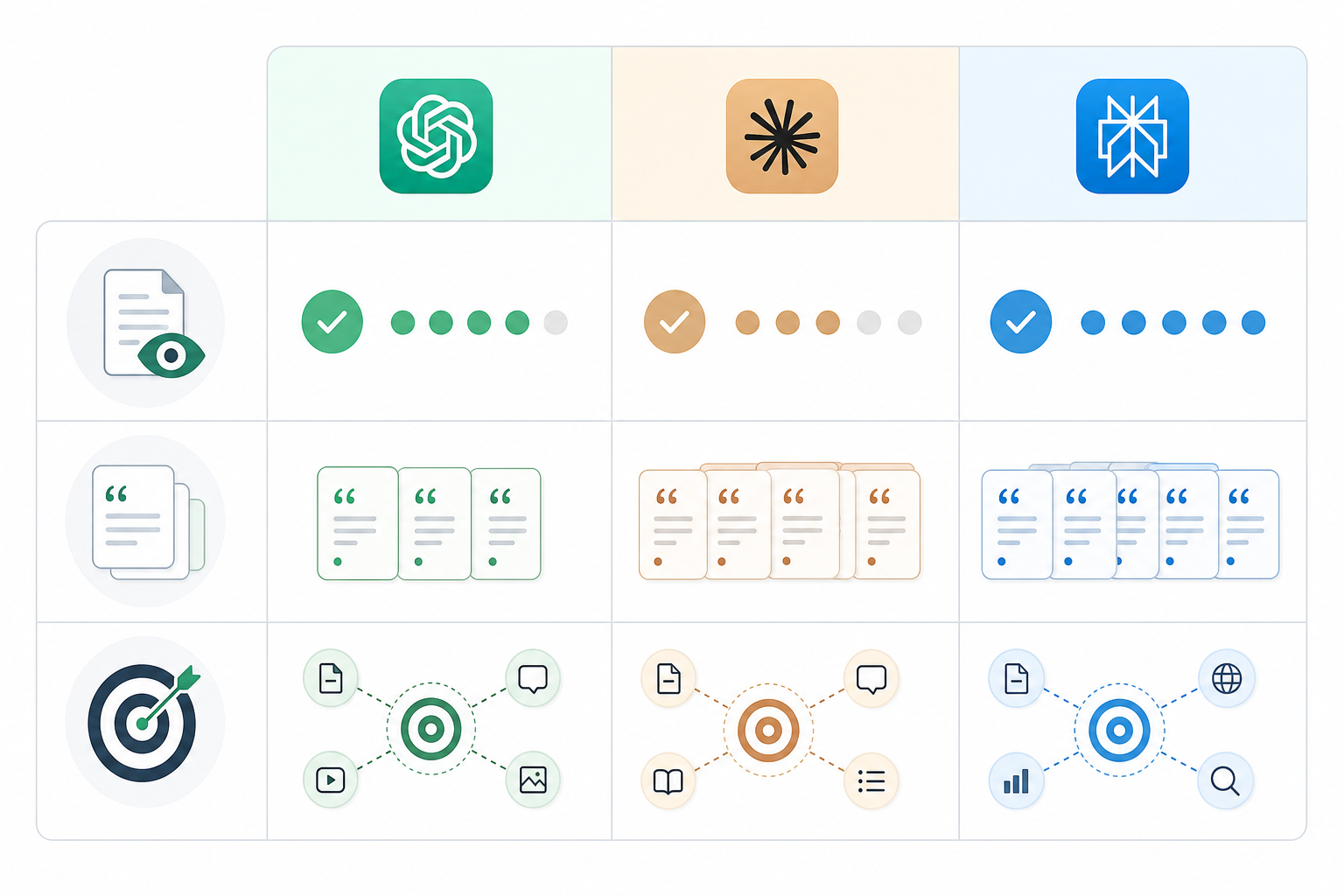 Comparison: A side-by-side comparison table graphic showing ChatGPT, Claude, and Perplexity columns with rows for source transparency, citation volume, and ideal optimisation approach, in a clean minimal SaaS dashboard style. for How to Get Cited by ChatGPT, Claude, and Perplexity
