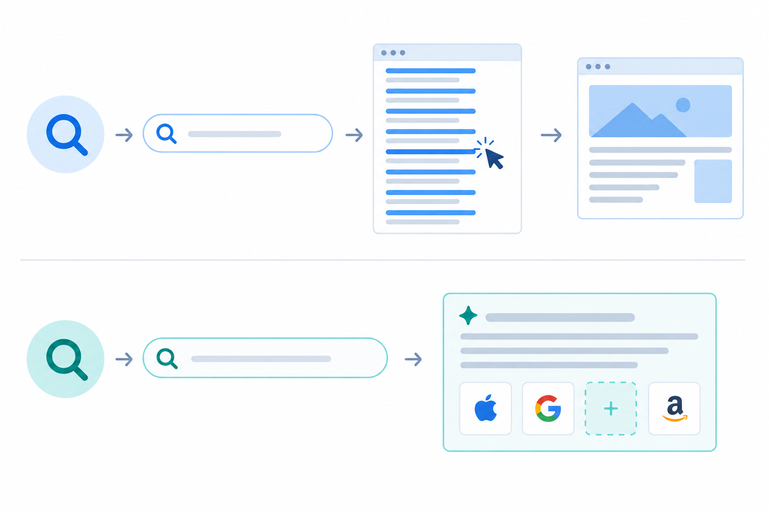 Diagram: Simple diagram contrasting a traditional search journey (query, ten blue links, click, website) with an AI search journey (query, single synthesised answer naming two or three brands, no click), with the missing client brand highlighted for How to Pitch AI Visibility Monitoring as a New Client Service