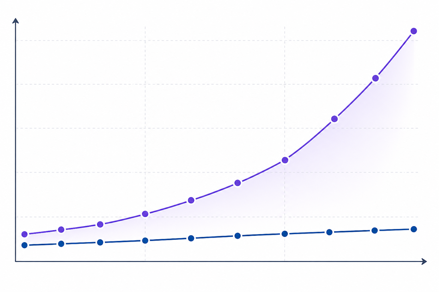 Chart: Chart showing growth in AI-assistant referral traffic compared with organic search traffic, 2023-2025 for How to Pitch AI Visibility Monitoring as a New Service