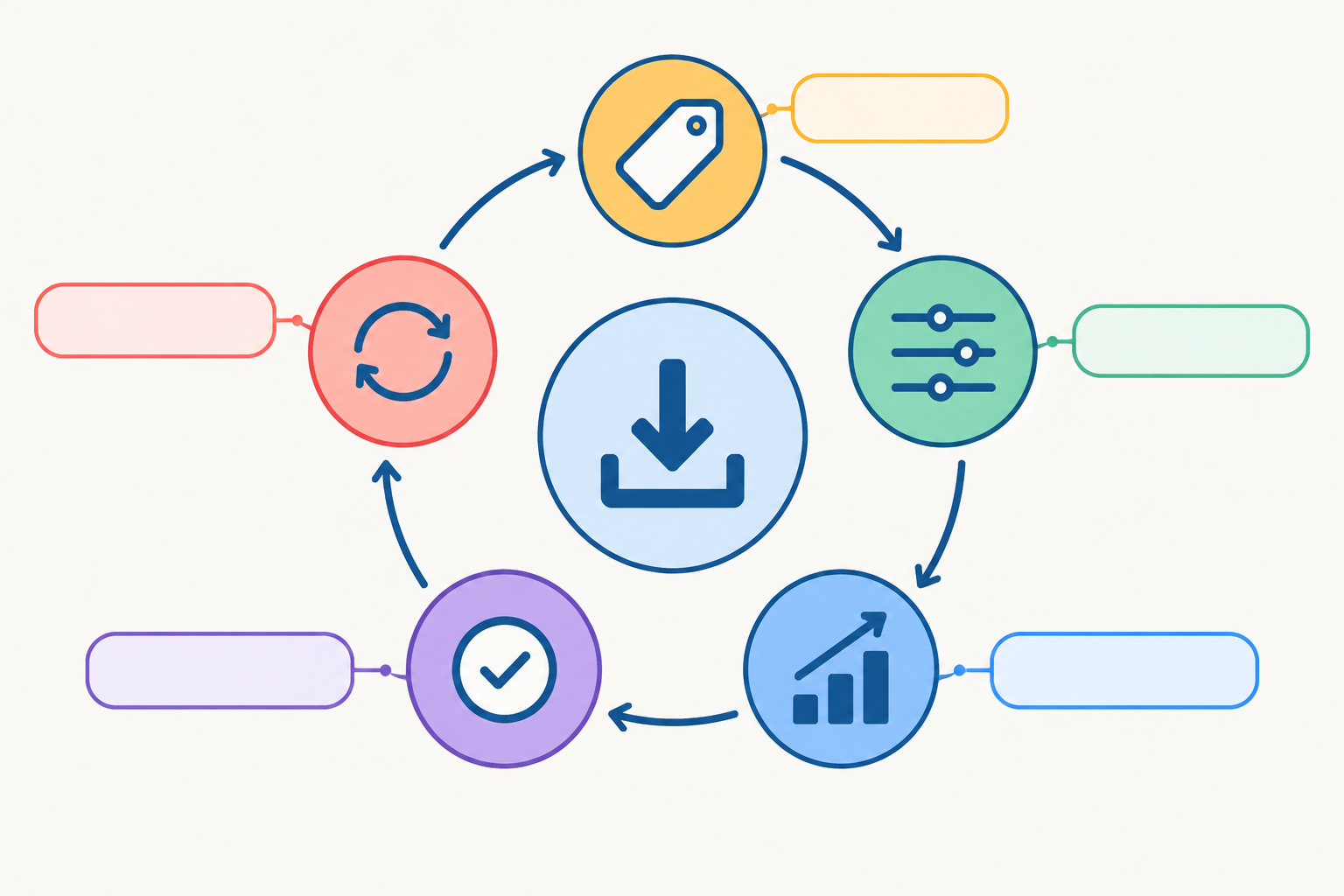 Diagram: Circular diagram showing the price testing loop: set baseline, change one variable, measure results, decide, repeat, with short labels and arrows for How to Price Your Digital Downloads for Maximum Sales