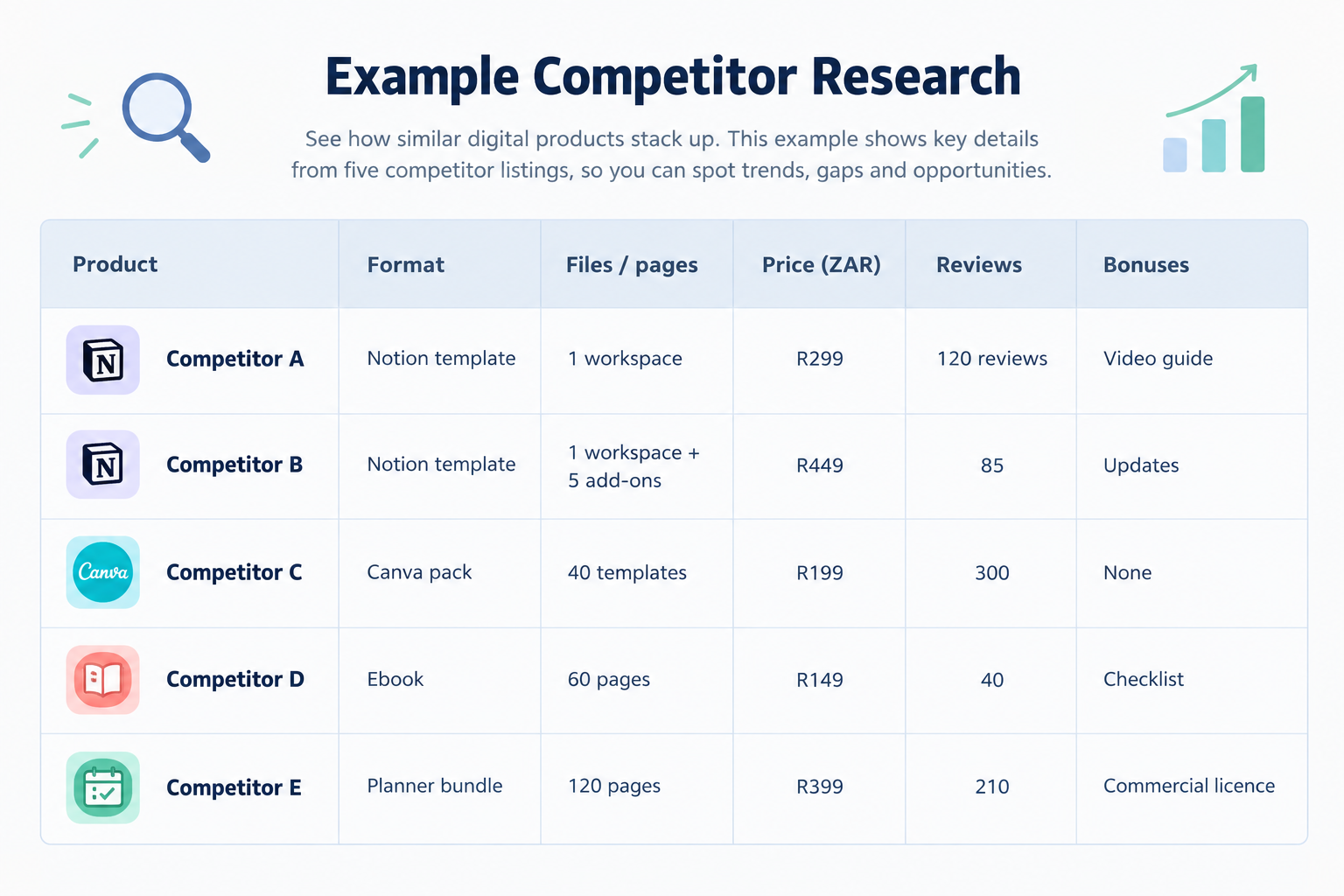 Illustration: Example competitor research table with columns for product, format, number of files, price, reviews and bonuses, filled with five fictional digital download listings, clean spreadsheet look for How to Price Your Digital Downloads for Maximum Sales