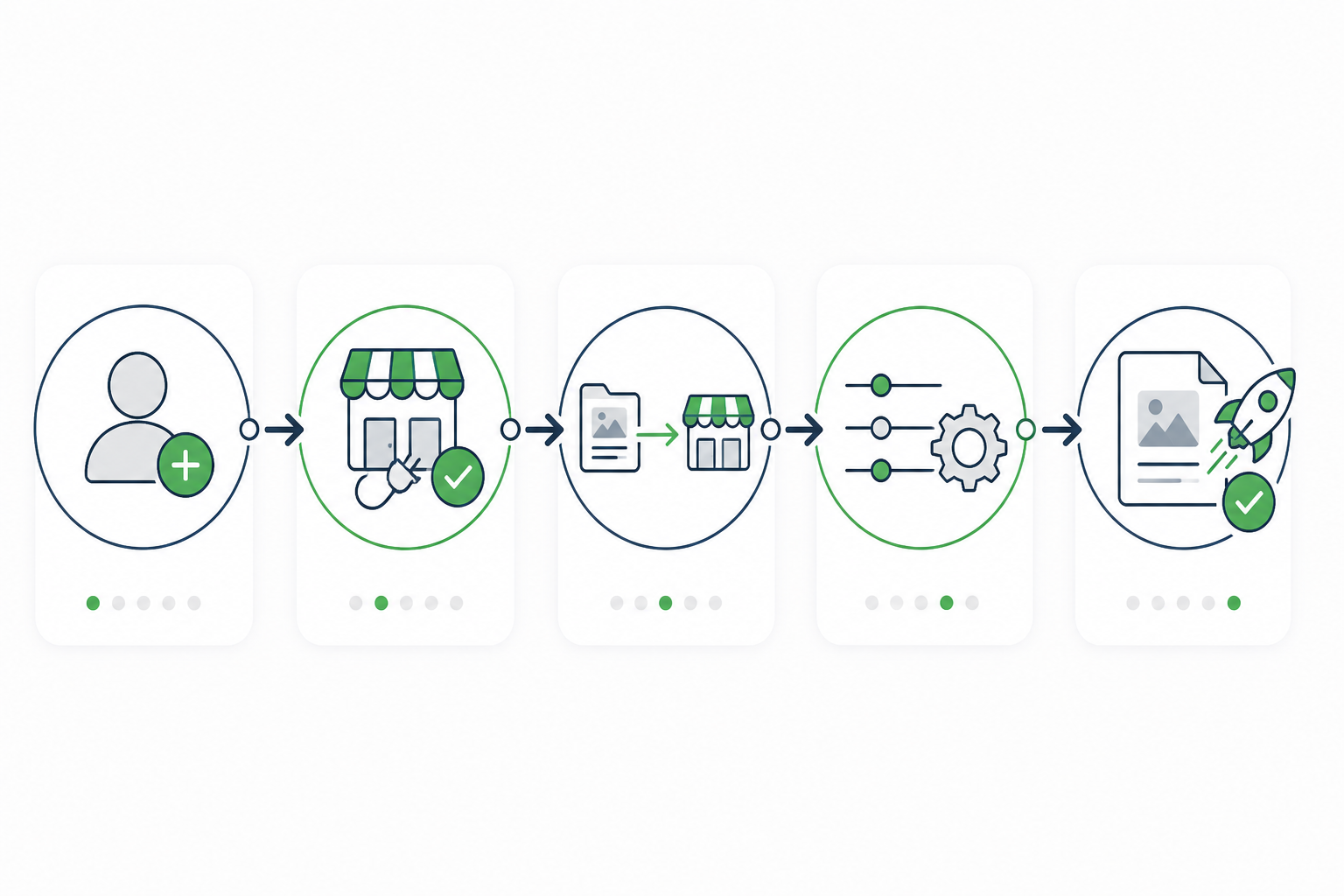 Diagram: A simple step-by-step flow diagram showing five stages: sign up, connect via Shopify app permissions, select blog destination, set preferences, publish test post, using clean icons and arrows in a minimal tech-brand style for How to Publish Blog Posts Directly to Shopify With AI
