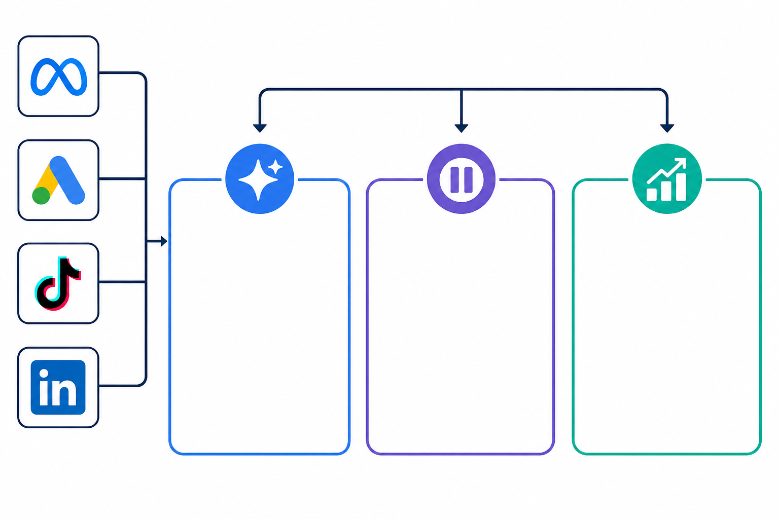 Diagram: A simple diagram showing three categories—New Ads, Stopped Ads, Scaling Ads—as three columns with icons representing Meta, Google Ads, TikTok, and LinkedIn logos feeding into each column for How to Read a Weekly Ad Diff Like a Senior Media Buyer
