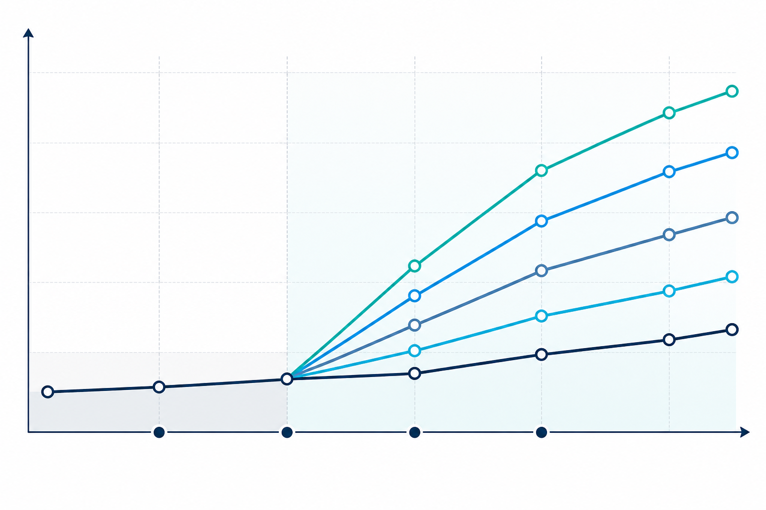 Chart: A line chart showing an ad's presence across weeks 1 through 5, with the line staying flat for weeks 1-2 then multiplying across platforms in weeks 3-5, illustrating true scaling momentum for How to Read a Weekly Ad Diff Like a Senior Media Buyer