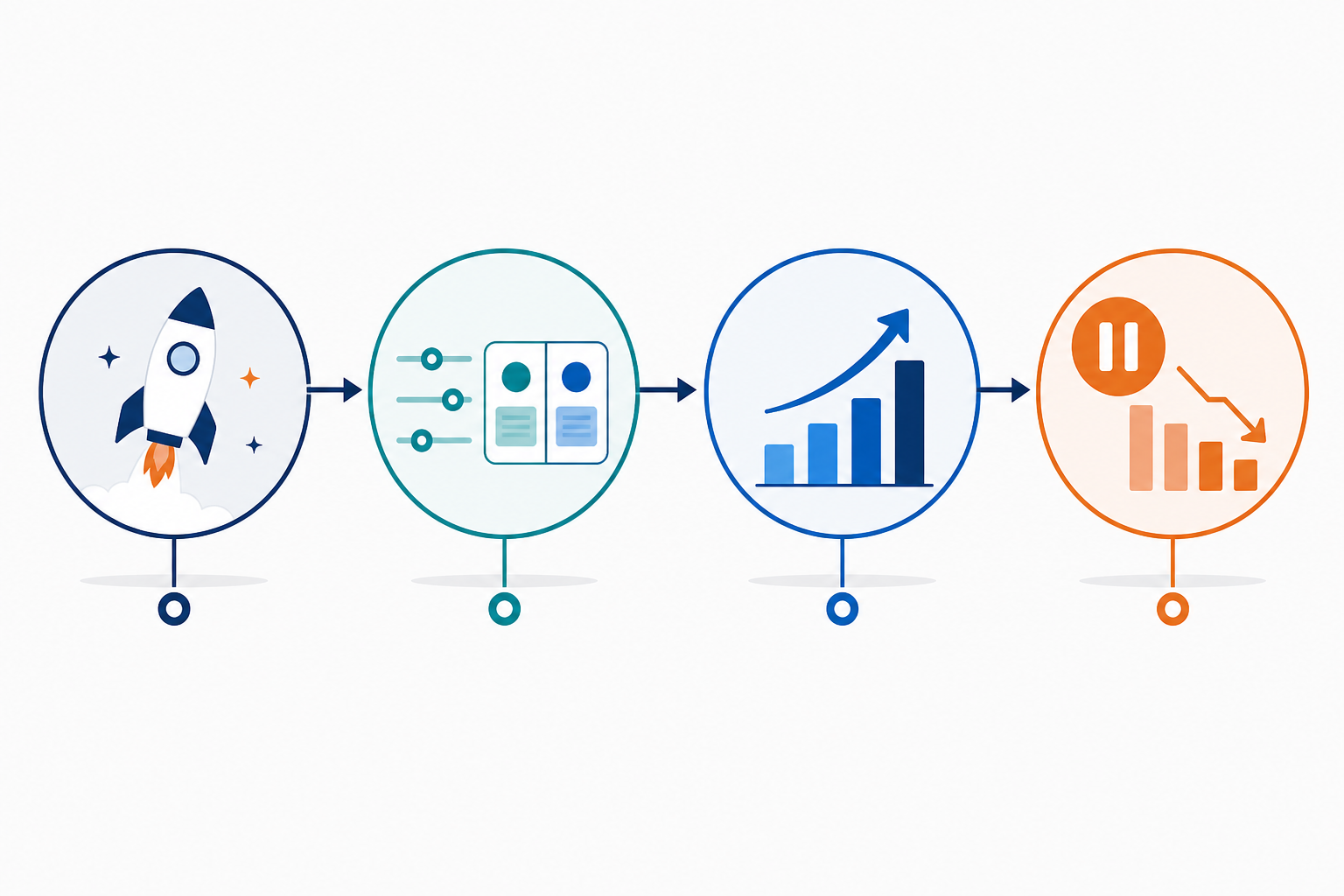 Infographic: A horizontal timeline infographic showing four stages: Launch Week, Iteration Week, Scale Week, Pull Week, each with a small icon representing the creative or platform activity happening at that stage for How to Read a Weekly Ad Diff Like a Senior Media Buyer