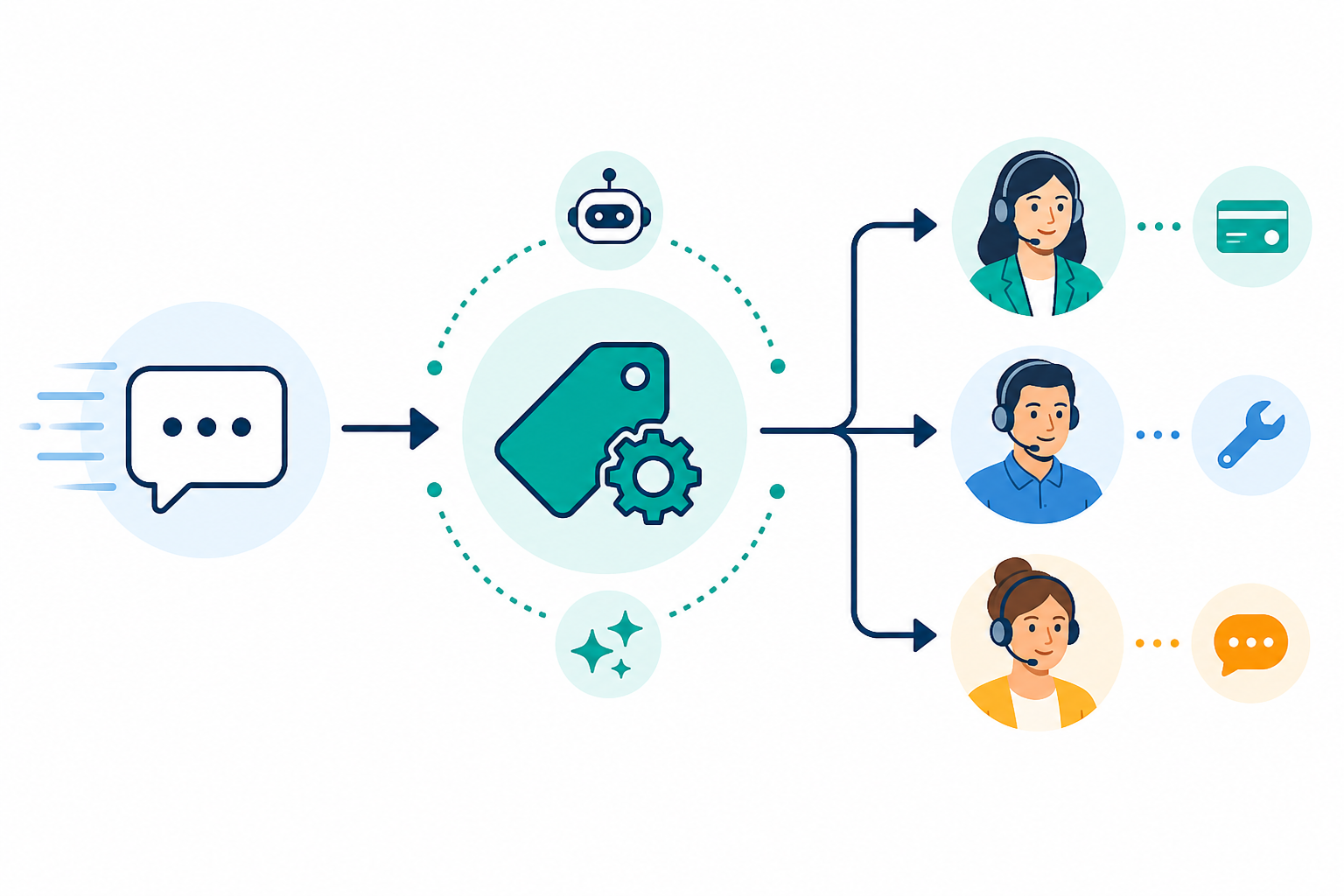 Chart: Simple flowchart diagram showing an incoming customer message being automatically tagged and routed to the correct team member based on topic, clean minimal style with arrows and icons for How to Reduce Response Times Without Adding Headcount