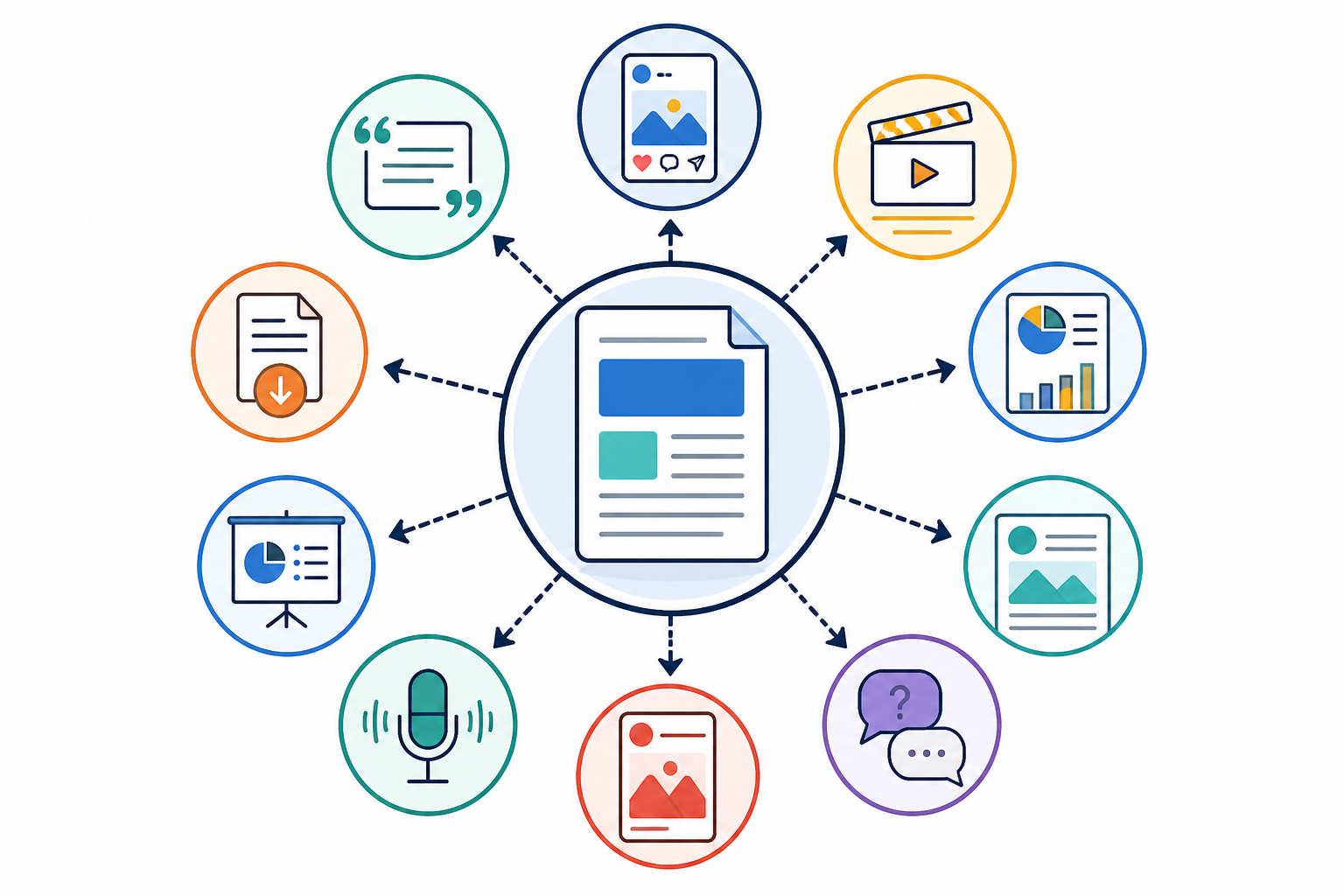 Diagram: An infographic-style diagram showing a single blog post icon branching into ten labelled content formats: social post, quote graphic, video script, infographic, LinkedIn article, Q&A thread, Pinterest pin, podcast, slide deck, downloadable guide. for How to Repurpose One Blog Post Into Ten Content Pieces