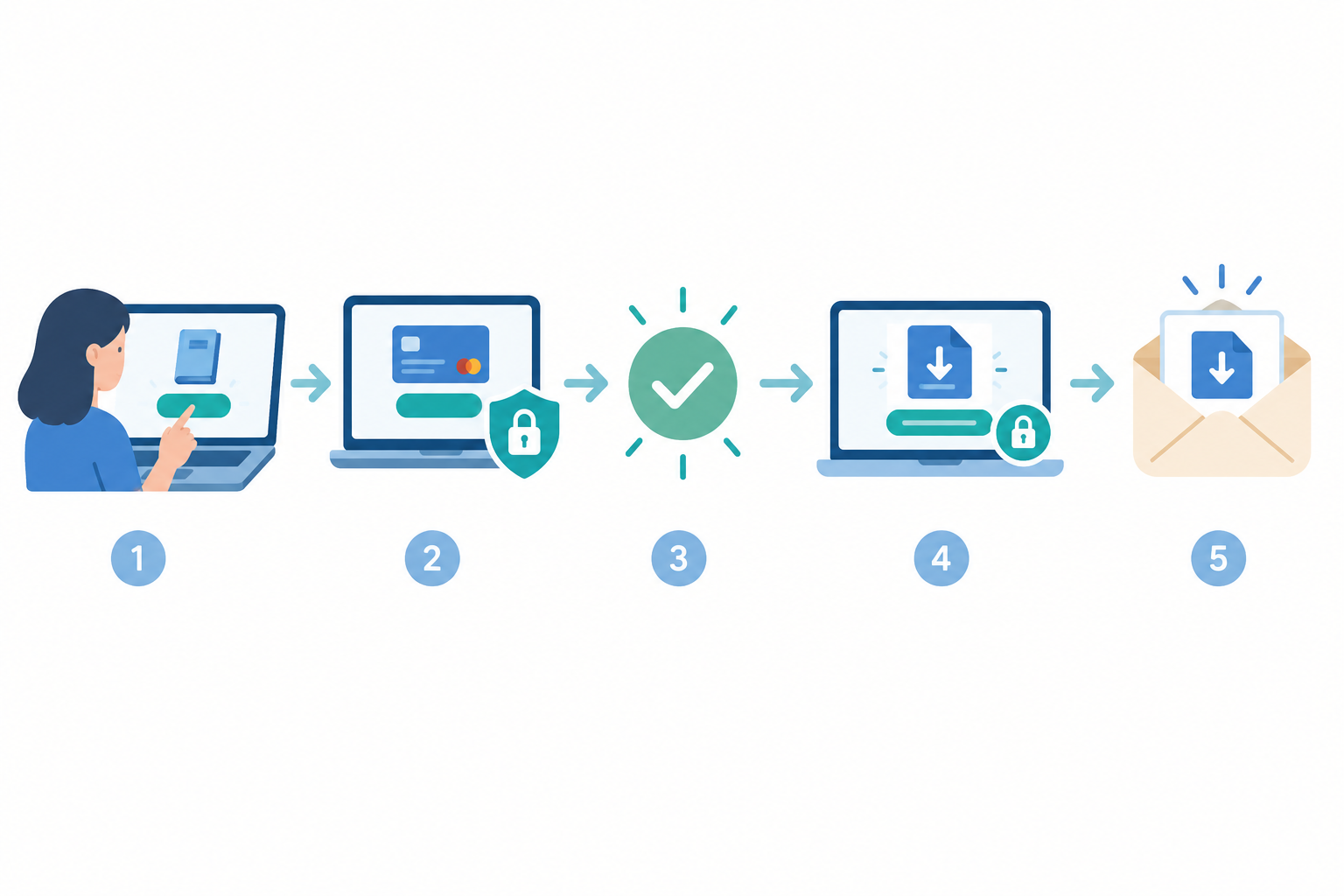 Diagram: Simple flow diagram showing the digital delivery journey: customer clicks buy, pays at checkout, payment confirmed, instant download link on screen and by email, with a small padlock icon for secure links for How to Sell Digital Downloads: eBooks, Templates & More