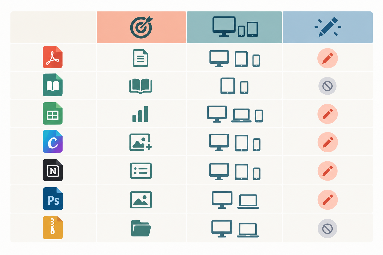 Comparison: Clean comparison table graphic listing file formats (PDF, EPUB, XLSX, Canva link, Notion link, PSD, ZIP) with columns for best use, compatibility and editability, soft brand-friendly colours for How to Sell Digital Downloads: eBooks, Templates & More
