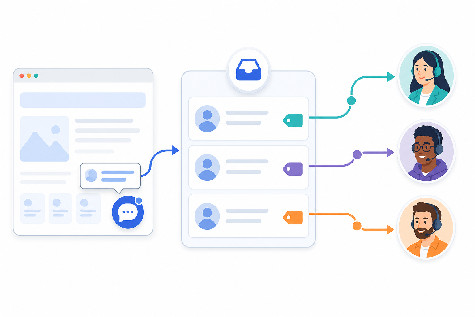 Diagram: A diagram showing a live chat message flowing into a shared inbox, then being routed to one of three team member avatars based on tags. Alt text: "Live chat message routed from a shared inbox to a team member based on conversation tags. for How to Set Up a Live Chat Widget in Under 5 Minutes