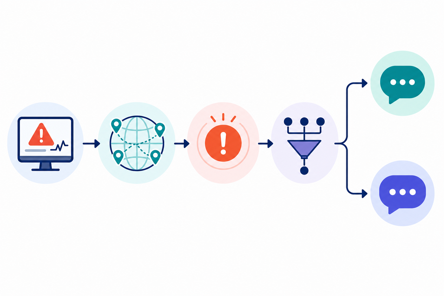 Diagram: A simple flow diagram showing an incident detection path: failed check → multi-region verification → confirmed outage → escalation rule → routed to Slack or Discord channel for How to Set Up Slack and Discord Alerts for Downtime Incidents