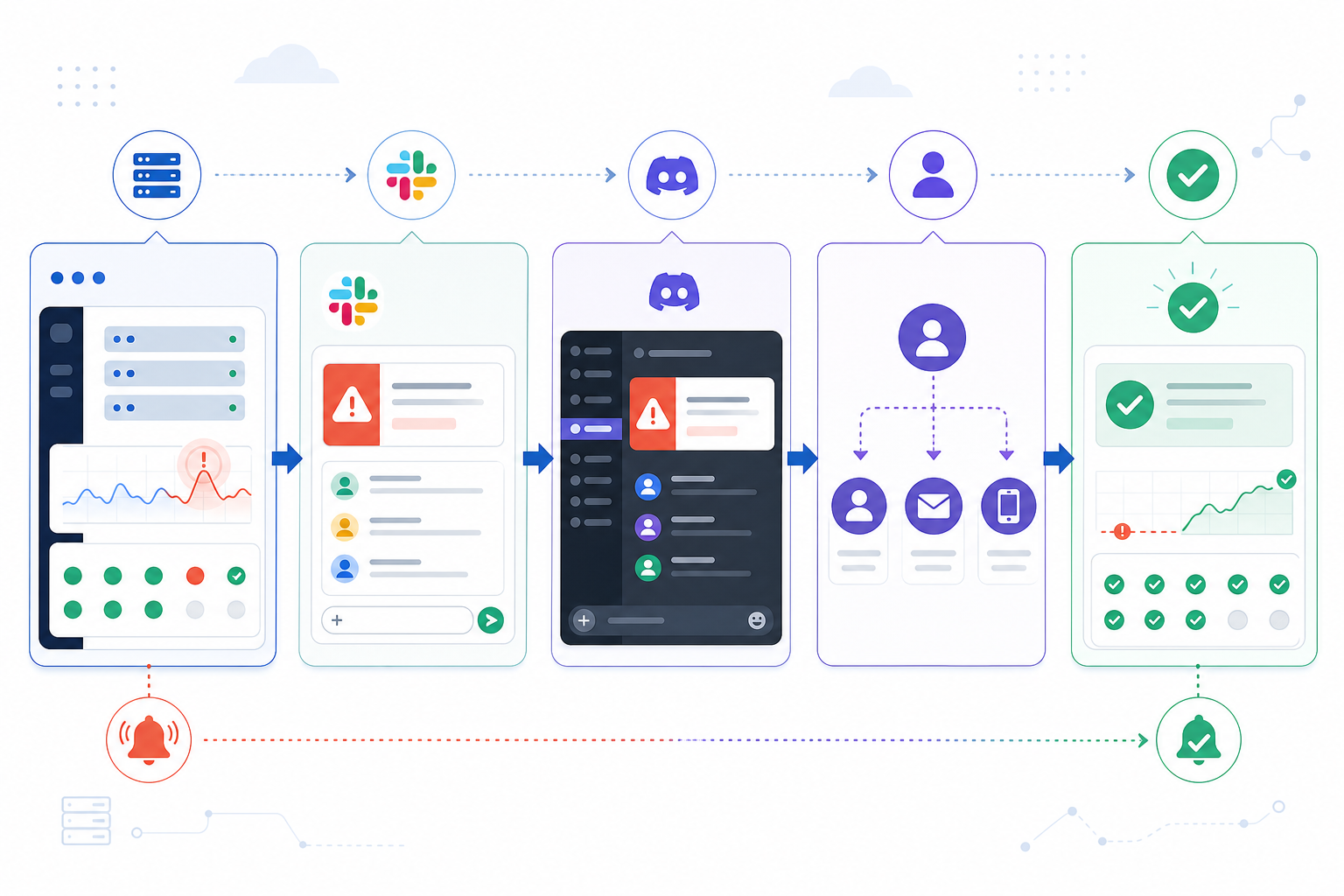 Infographic: A checklist-style infographic showing steps to test an alert pipeline: trigger test incident, check Slack delivery, check Discord delivery, verify escalation, confirm resolution alert for How to Set Up Slack and Discord Alerts for Downtime Incidents